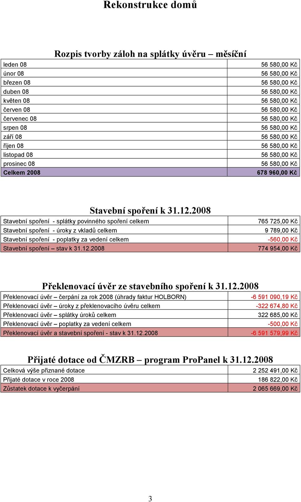 2008 Stavební spoření k 31.12.