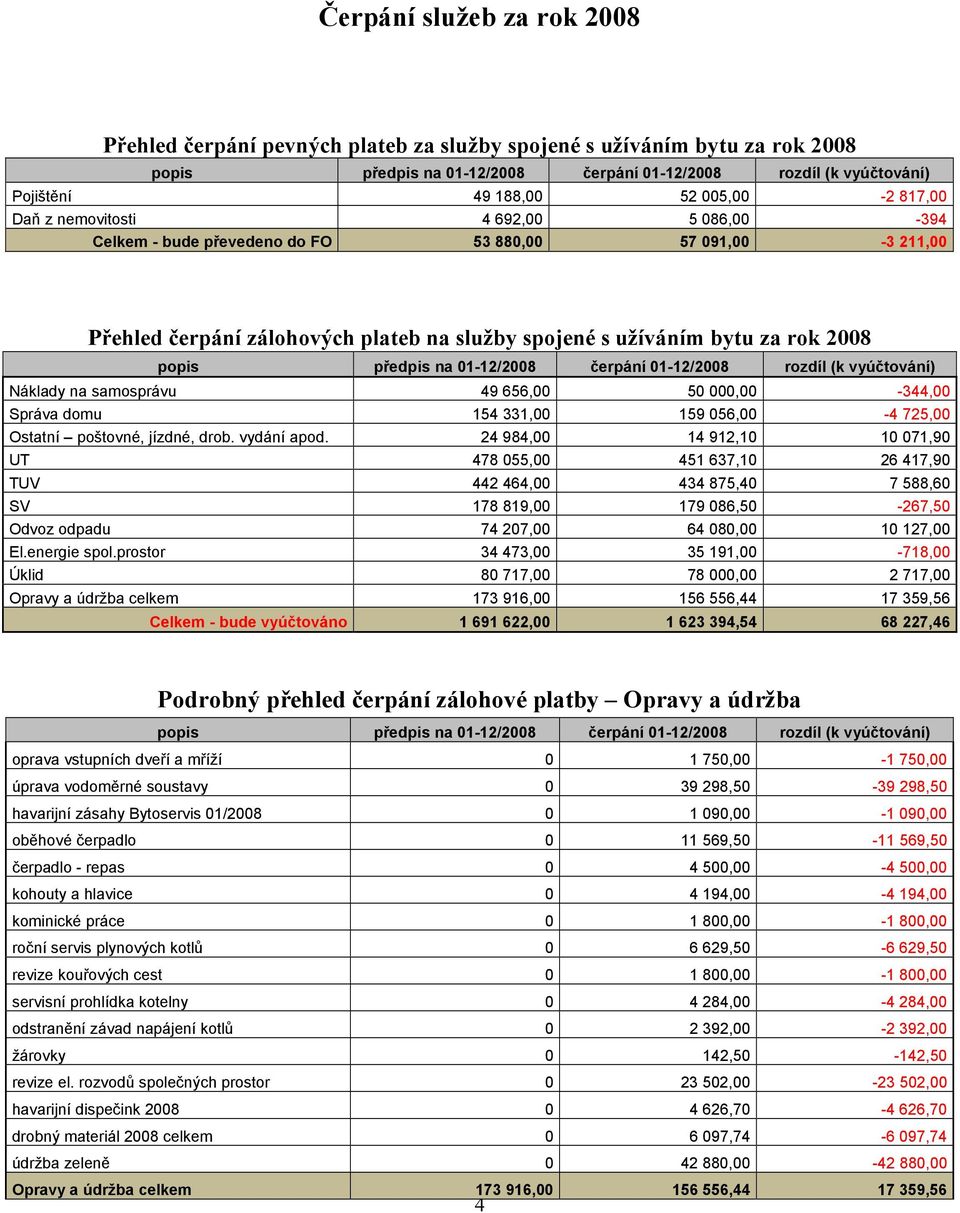 popis předpis na 01-12/2008 čerpání 01-12/2008 rozdíl (k vyúčtování) Náklady na samosprávu 49 656,00 50 000,00-344,00 Správa domu 154 331,00 159 056,00-4 725,00 Ostatní poštovné, jízdné, drob.