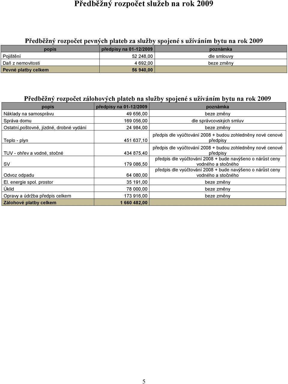 samosprávu 49 656,00 beze změny Správa domu 169 056,00 dle správcovských smluv Ostatní,poštovné, jízdné, drobné vydání 24 984,00 beze změny Teplo - plyn 451 637,10 TUV - ohřev a vodné, stočné 434