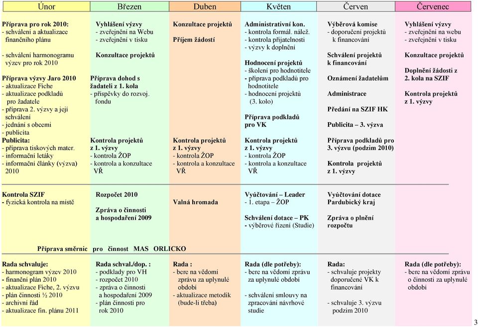 - doporučení projektů - zveřejnění na webu finančního plánu - zveřejnění v tisku Příjem žádostí - kontrola přijatelnosti k financování - zveřejnění v tisku - výzvy k doplnění - schválení harmonogramu