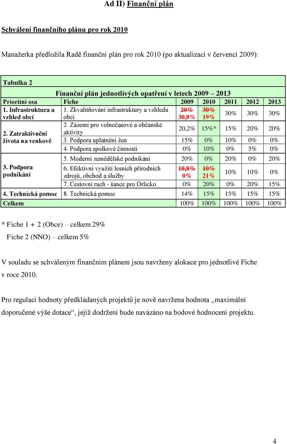 Zázemí pro volnočasové a občanské 2. Zatraktivnění aktivity 20,2% 15%* 15% 20% 20% života na venkově 3. Podpora uplatnění žen 15% 0% 10% 0% 0% 4. Podpora spolkové činnosti 0% 10% 0% 5% 0% 3.