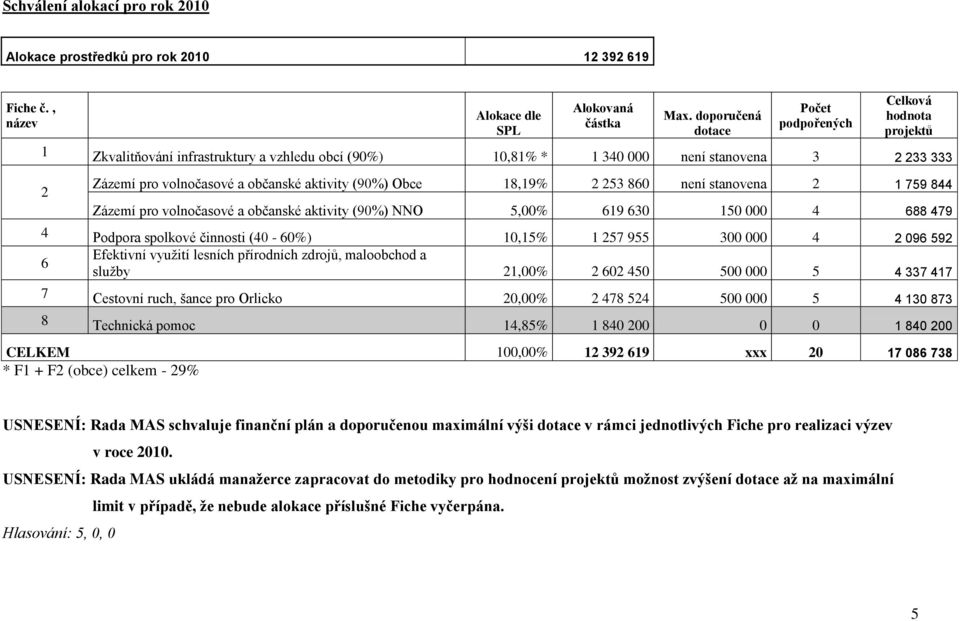 aktivity (90%) Obce 18,19% 2 253 860 není stanovena 2 1 759 844 Zázemí pro volnočasové a občanské aktivity (90%) NNO 5,00% 619 630 150 000 4 688 479 4 Podpora spolkové činnosti (40-60%) 10,15% 1 257