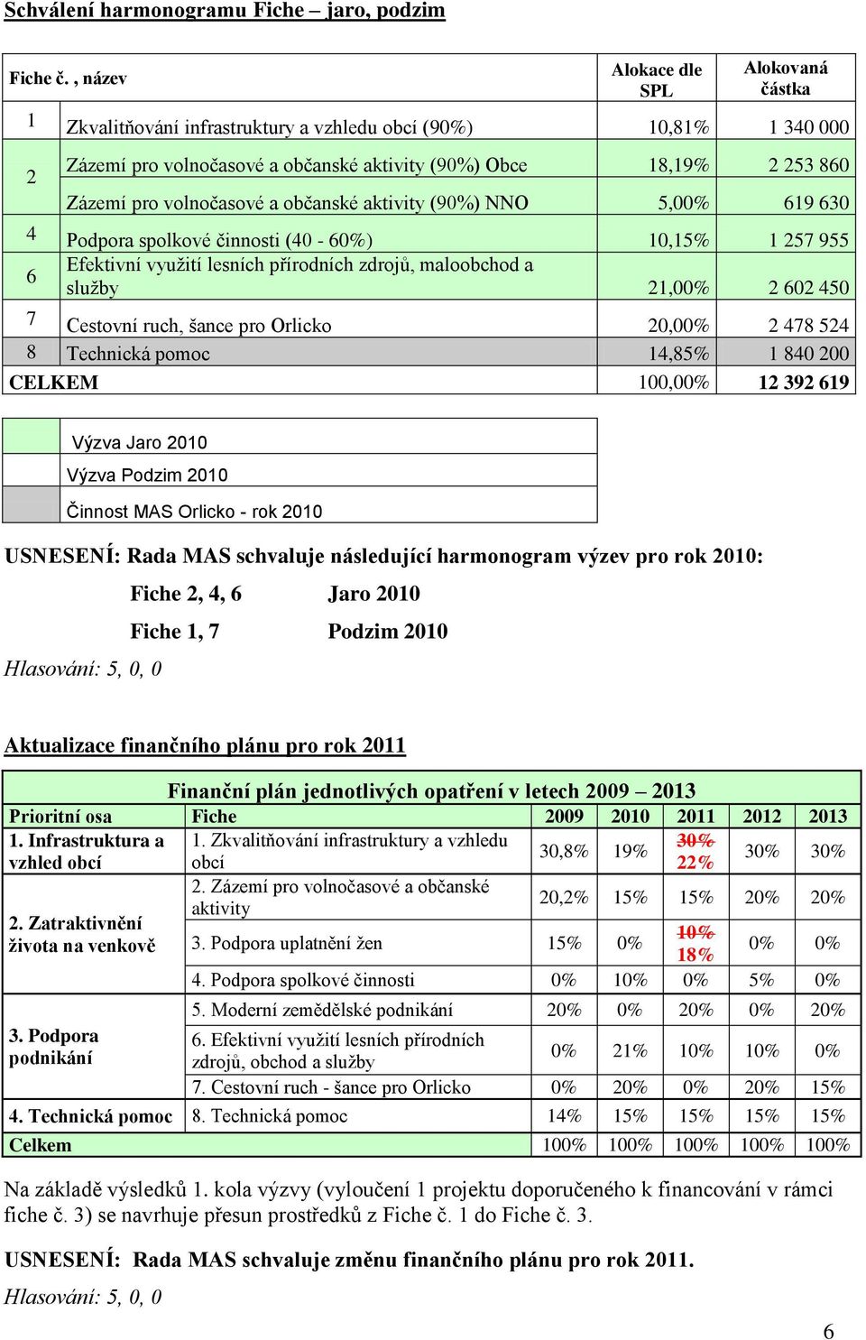 volnočasové a občanské aktivity (90%) NNO 5,00% 619 630 4 Podpora spolkové činnosti (40-60%) 10,15% 1 257 955 Efektivní využití lesních přírodních zdrojů, maloobchod a 6 služby 21,00% 2 602 450 7