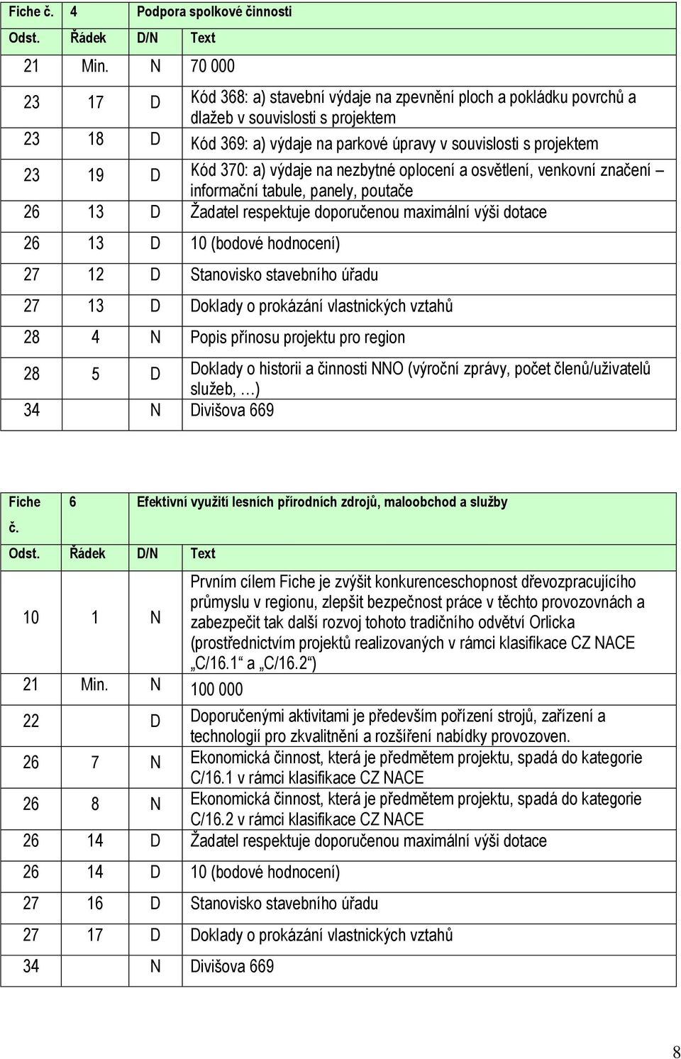 370: a) výdaje na nezbytné oplocení a osvětlení, venkovní značení informační tabule, panely, poutače 26 13 D Žadatel respektuje doporučenou maximální výši dotace 26 13 D 10 (bodové hodnocení) 27 12 D