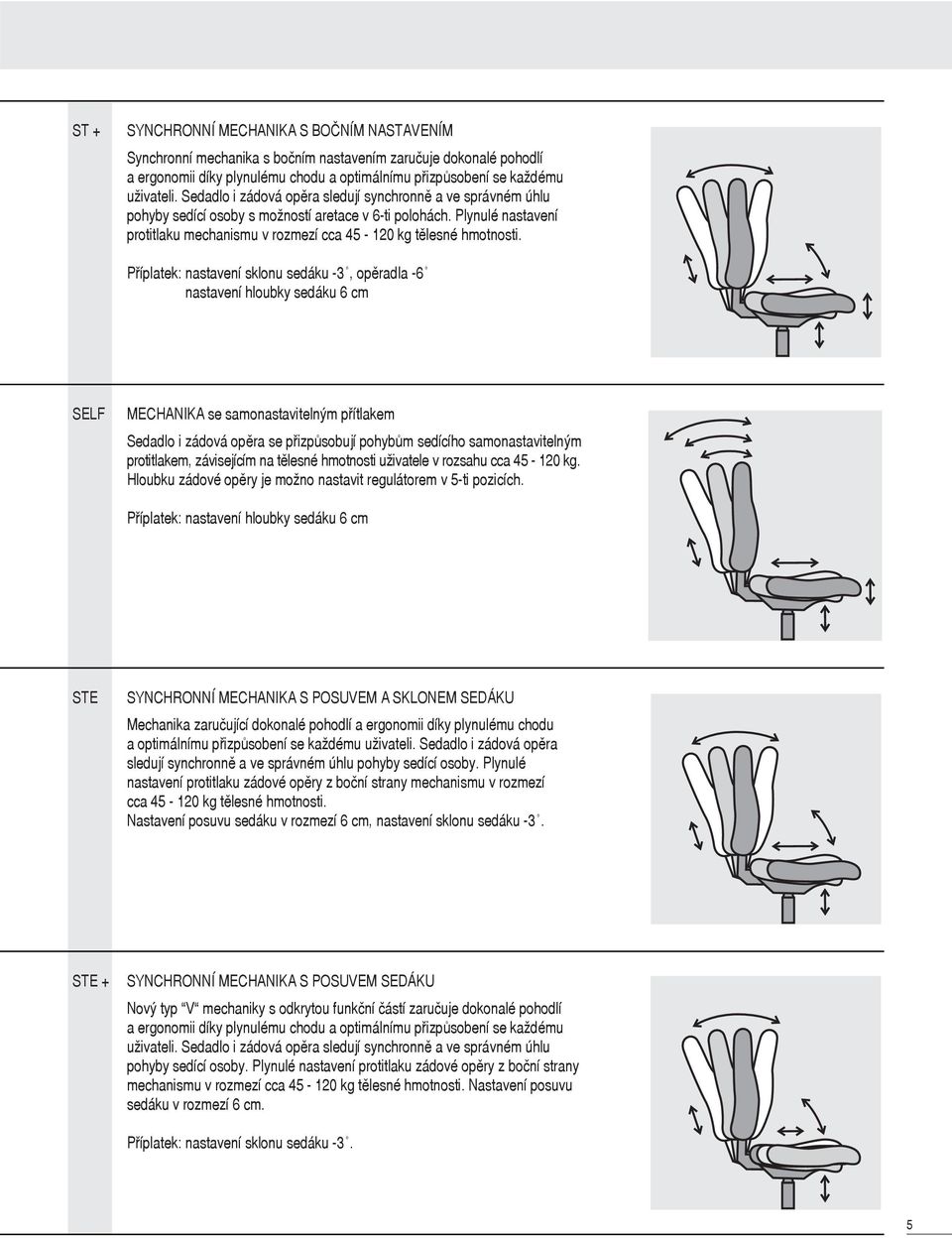 Příplatek: nastavení sklonu sedáku -3, opěradla -6 nastavení hloubky sedáku 6 cm SELF MECHANIKA se samonastavitelným přítlakem Sedadlo i zádová opěra se přizpůsobují pohybům sedícího
