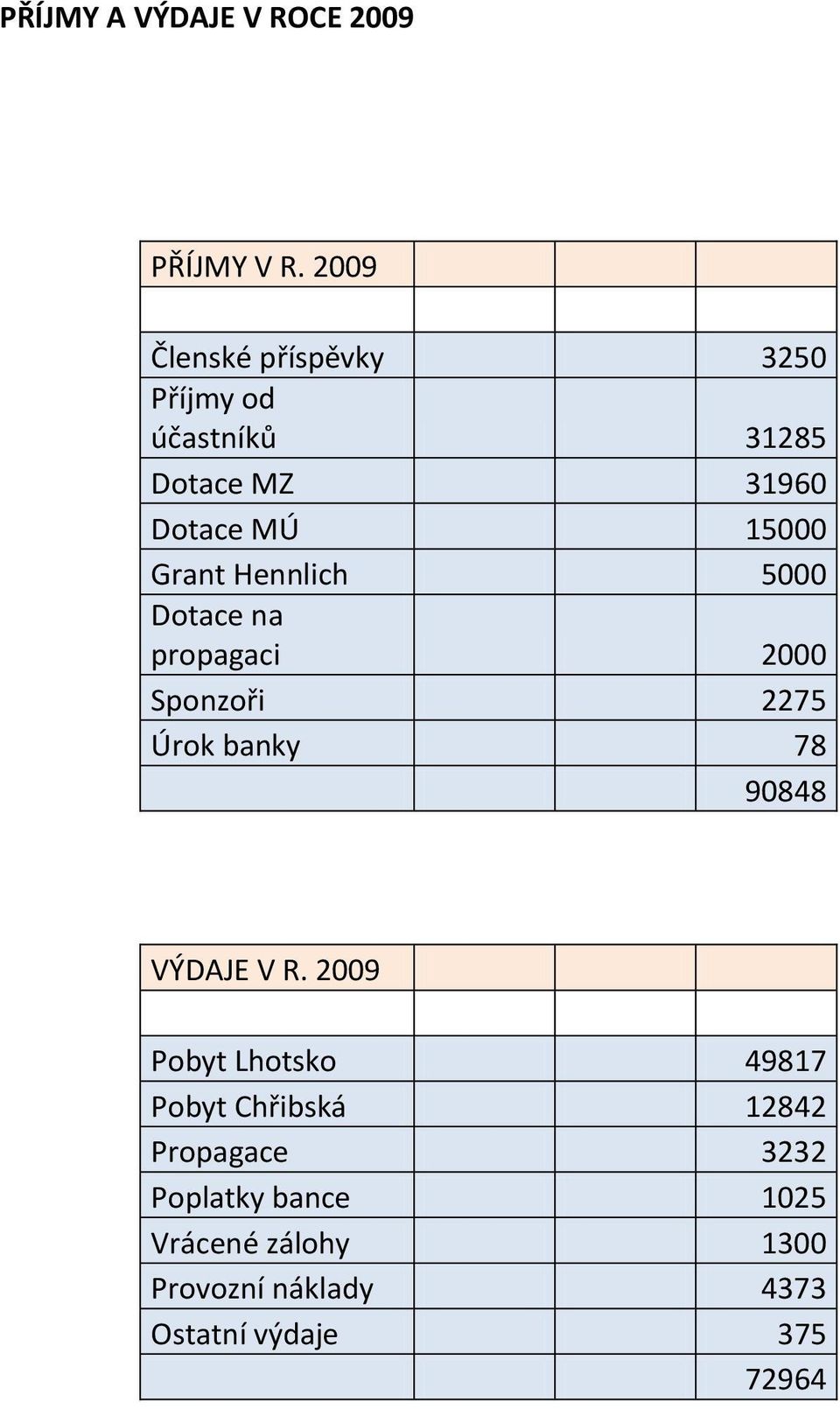 Grant Hennlich 5000 Dotace na propagaci 2000 Sponzoři 2275 Úrok banky 78 90848 VÝDAJE V R.