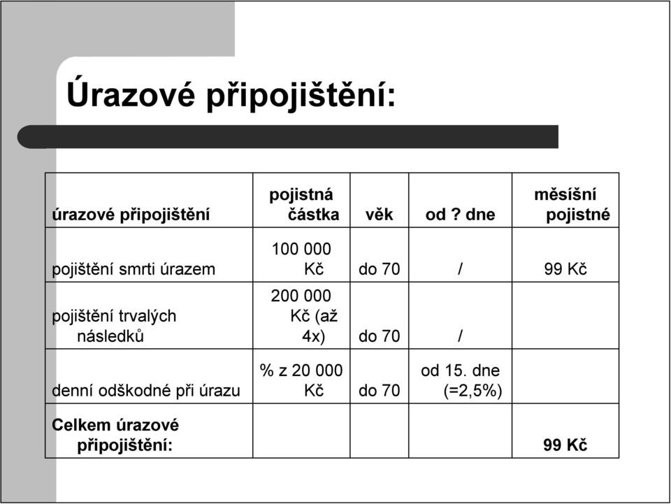 pojištění trvalých následků 200 000 Kč (až 4x) do 70 / denní odškodné