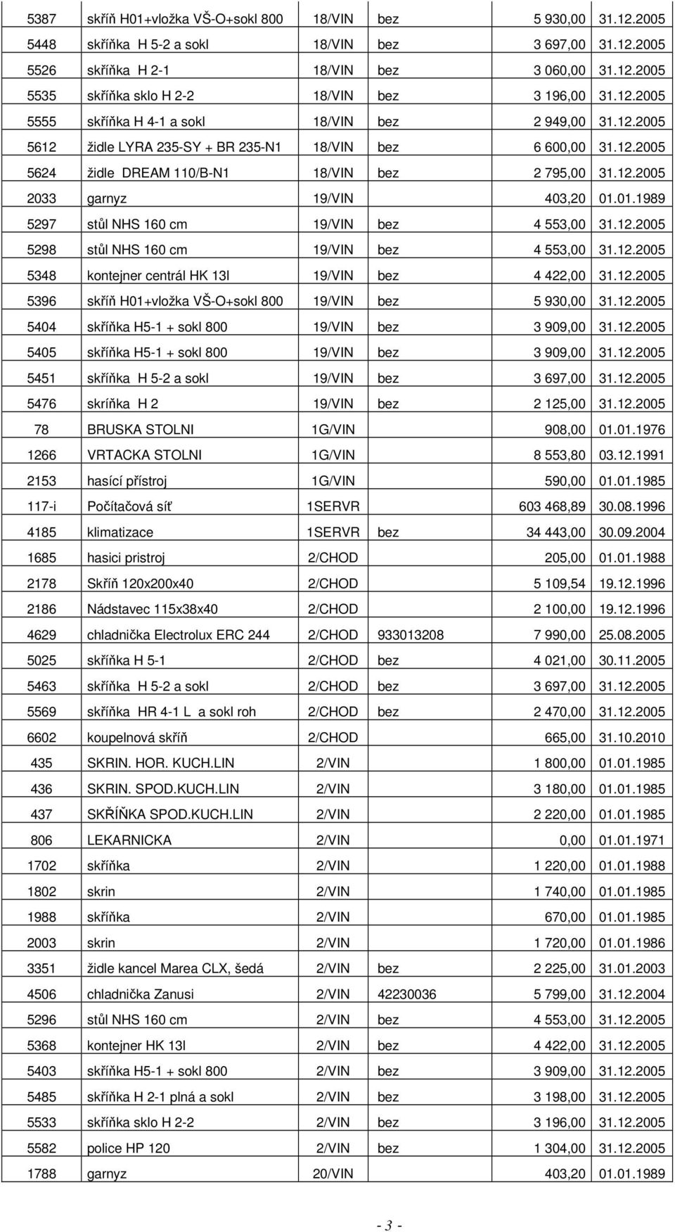 01.1989 5297 stůl NHS 160 cm 19/VIN bez 4 553,00 31.12.2005 5298 stůl NHS 160 cm 19/VIN bez 4 553,00 31.12.2005 5348 kontejner centrál HK 13l 19/VIN bez 4 422,00 31.12.2005 5396 skříň H01+vložka VŠ-O+sokl 800 19/VIN bez 5 930,00 31.