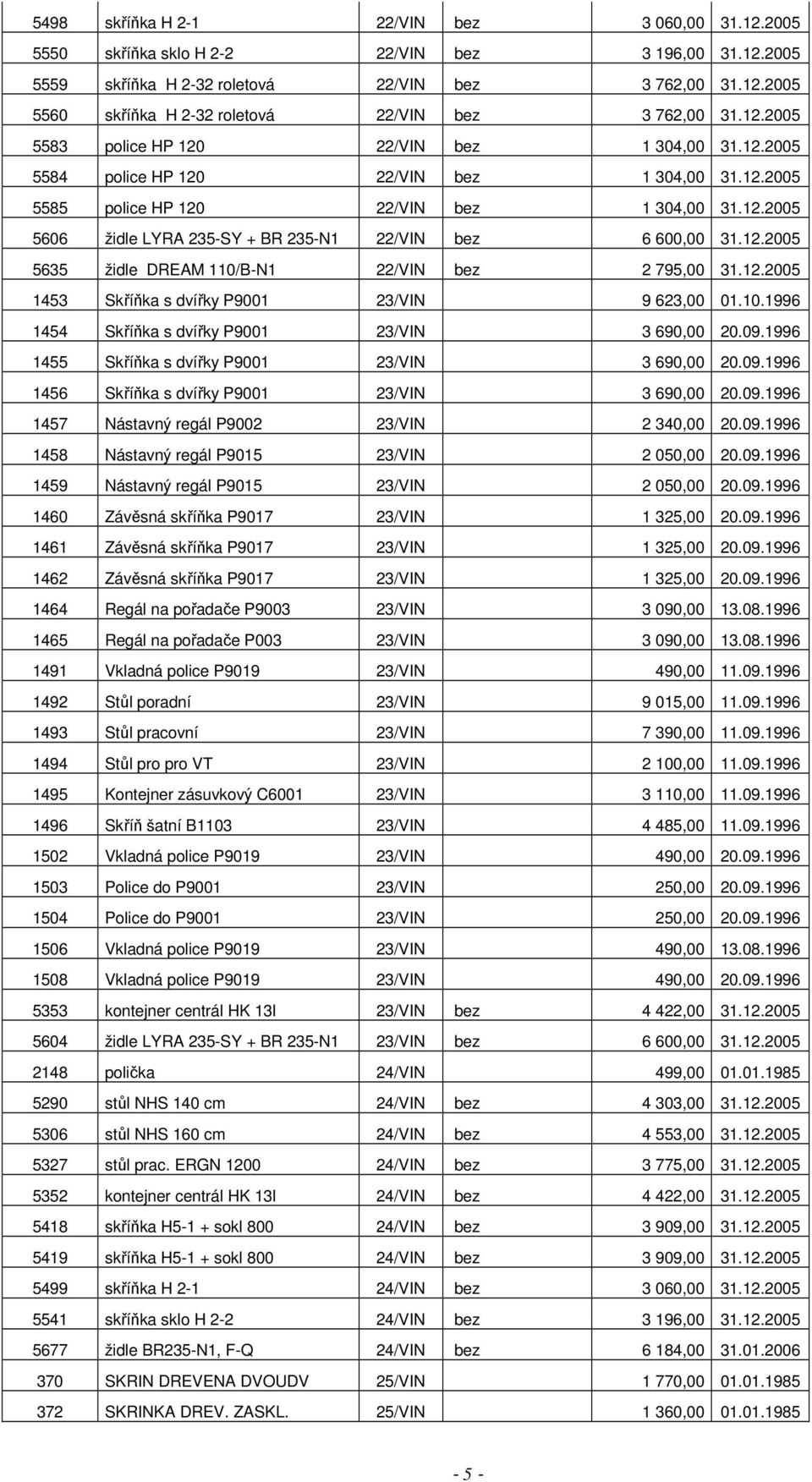 12.2005 5635 židle DREAM 110/B-N1 22/VIN bez 2 795,00 31.12.2005 1453 Skříňka s dvířky P9001 23/VIN 9 623,00 01.10.1996 1454 Skříňka s dvířky P9001 23/VIN 3 690,00 20.09.