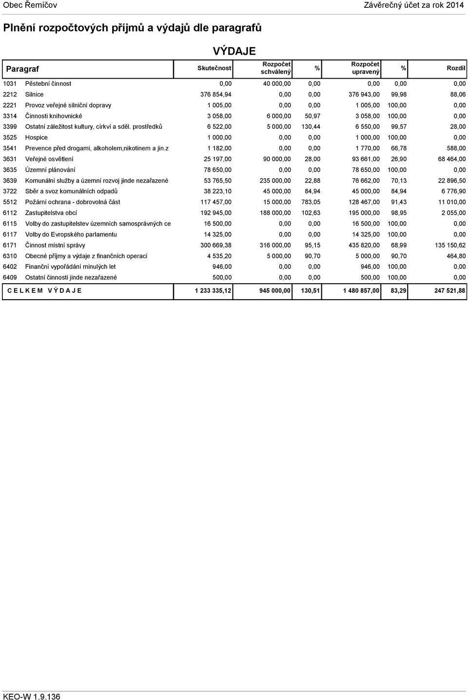 z 3631 Veřejné osvětlení 3635 Územní plánování 3639 Komunální služby a územní rozvoj jinde nezařazené 3722 Sběr a svoz komunálních odpadů 5512 Požární ochrana - dobrovolná část 6112 Zastupitelstva