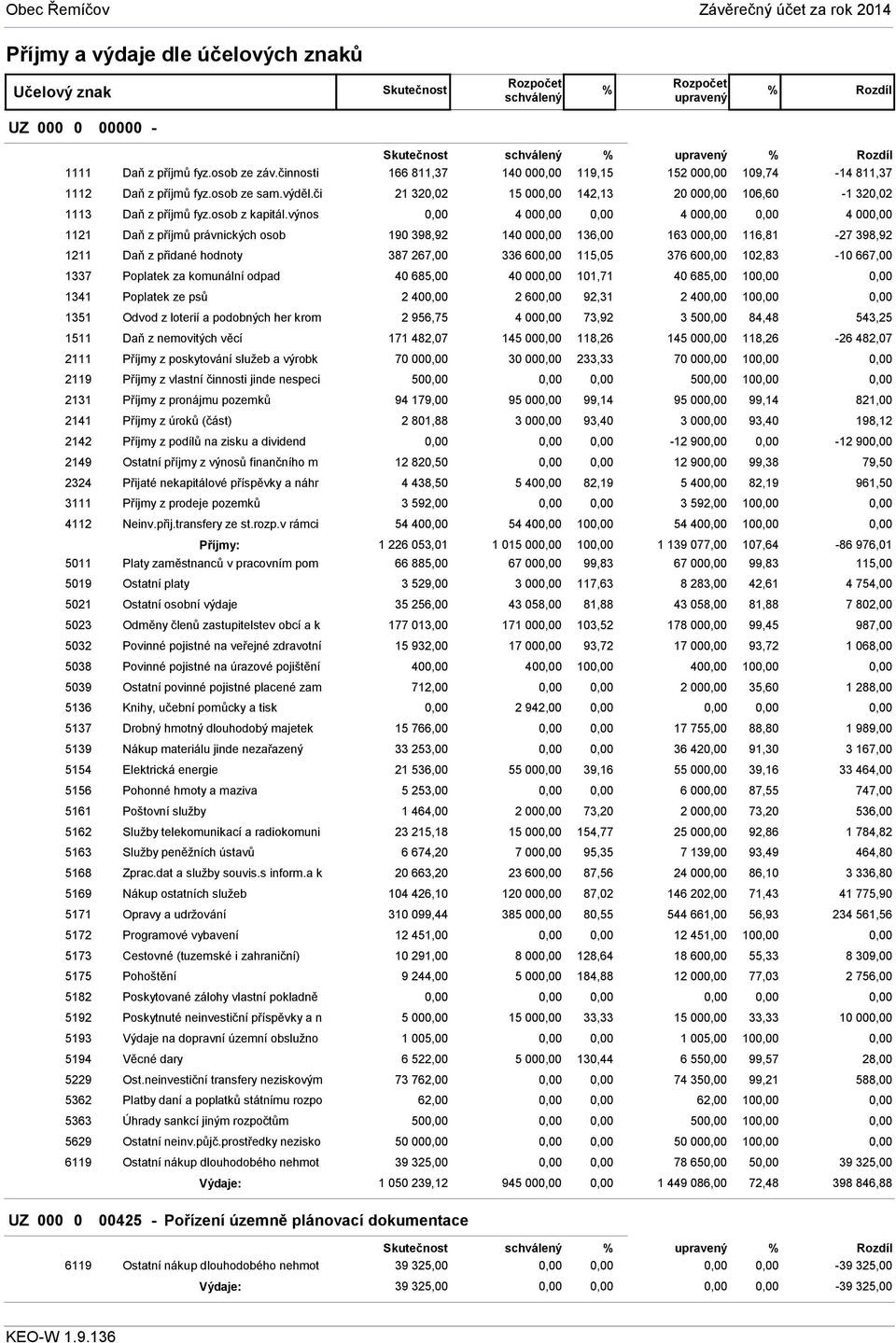 výnos 4 00 4 00 4 00 1121 Daň z příjmů právnických osob 190 398,92 140 00 136,00 163 00 116,81-27 398,92 1211 Daň z přidané hodnoty 387 267,00 336 60 115,05 376 60 102,83-10 667,00 1337 Poplatek za