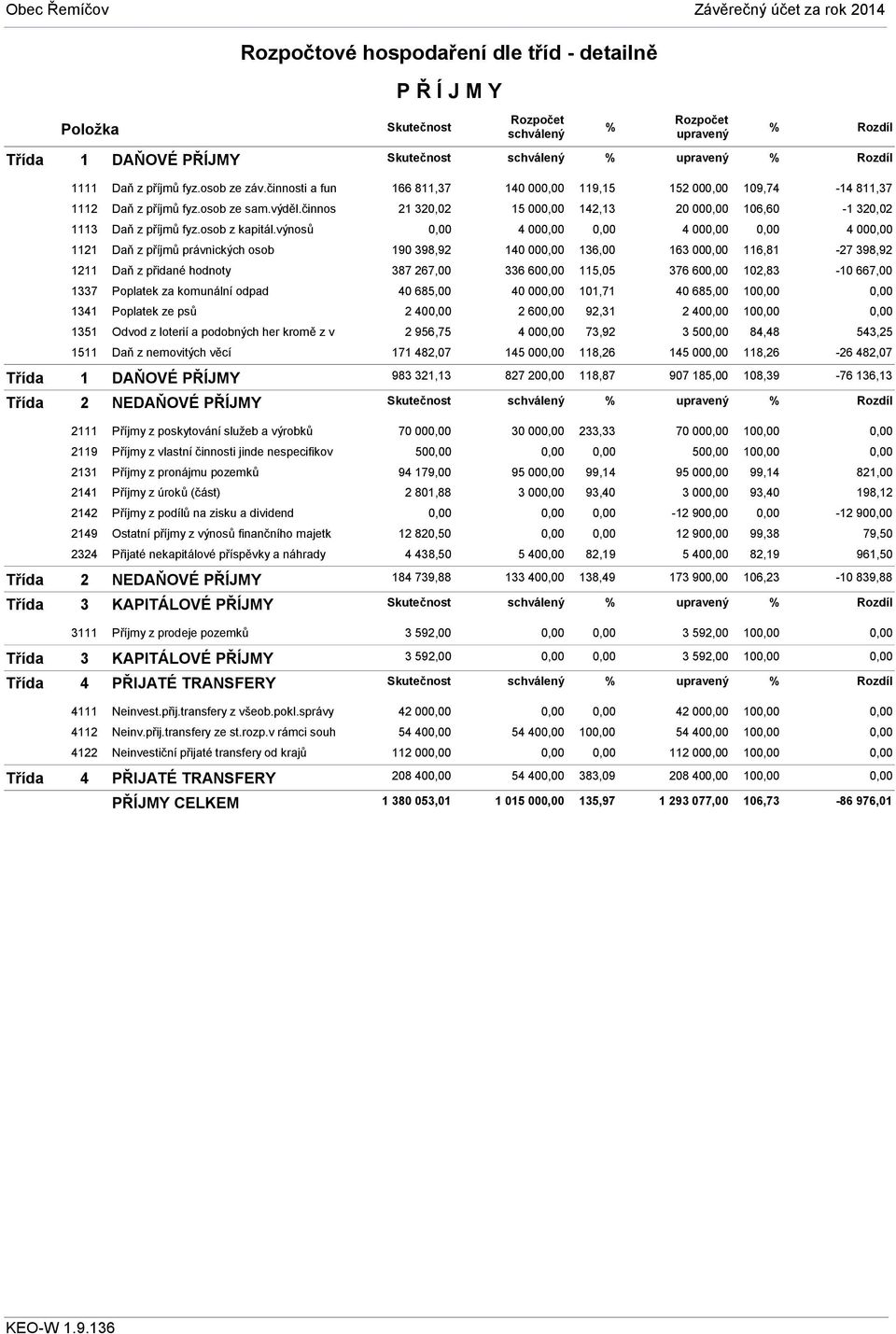 výnosů 1121 Daň z příjmů právnických osob 1211 Daň z přidané hodnoty 1337 Poplatek za komunální odpad 1341 Poplatek ze psů 1351 Odvod z loterií a podobných her kromě z v 1511 Daň z nemovitých věcí