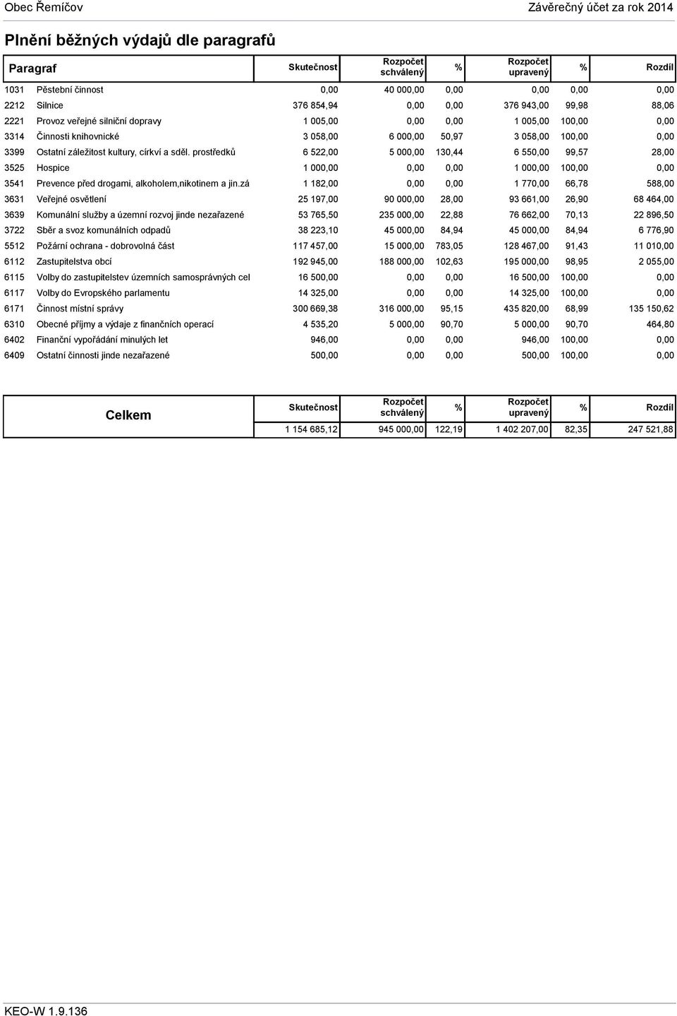 zá 3631 Veřejné osvětlení 3639 Komunální služby a územní rozvoj jinde nezařazené 3722 Sběr a svoz komunálních odpadů 5512 Požární ochrana - dobrovolná část 6112 Zastupitelstva obcí 6115 Volby do