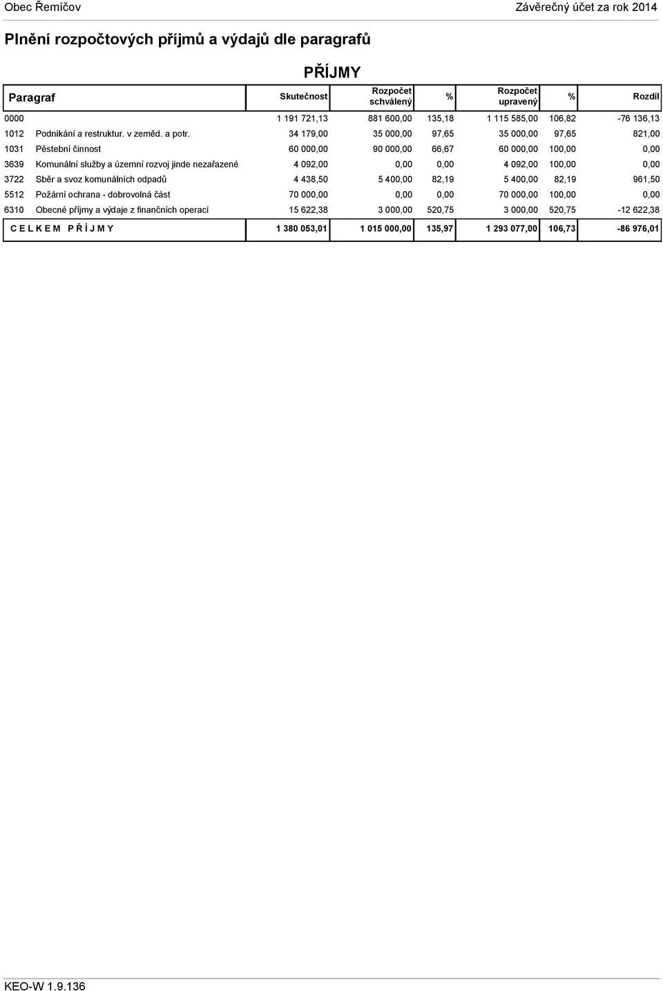 příjmy a výdaje z finančních operací C E L K E M P Ř Í J M Y PŘÍJMY Skutečnost 1 191 721,13 881 60 135,18 1 115 585,00 106,82-76 136,13 34 179,00 35 00 97,65 35 00