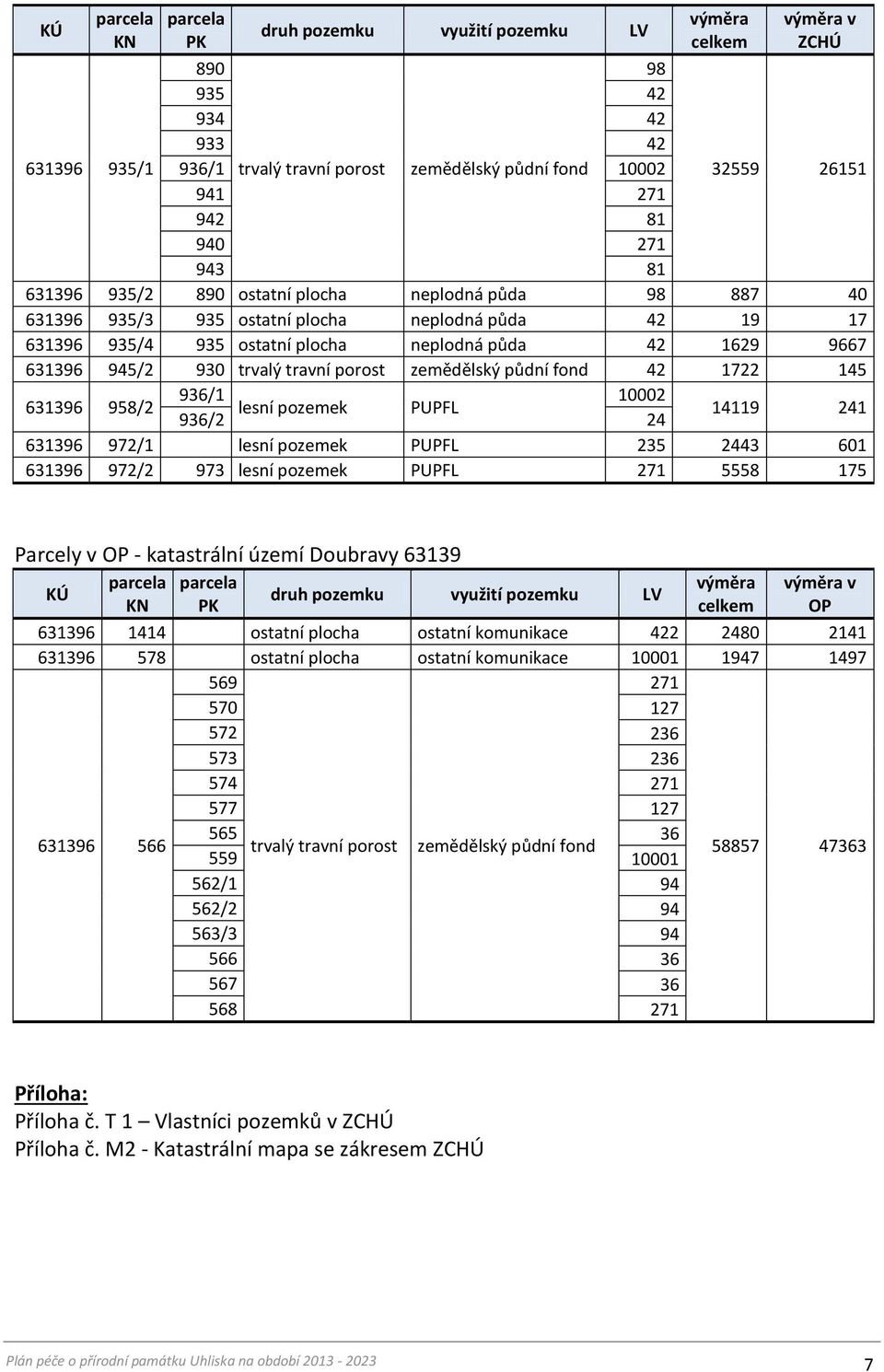 631396 945/2 930 trvalý travní porost zemědělský půdní fond 42 1722 145 631396 958/2 936/1 10002 lesní pozemek PUPFL 936/2 24 14119 241 631396 972/1 lesní pozemek PUPFL 235 2443 601 631396 972/2 973