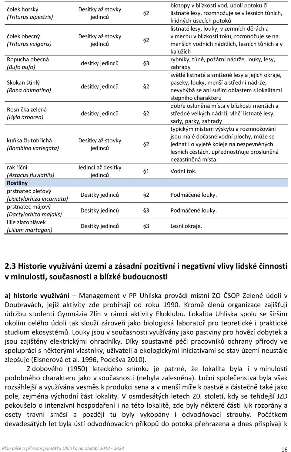 jedinců 2 2 desítky jedinců 3 desítky jedinců 2 desítky jedinců 2 Desítky až stovky jedinců Jedinci až desítky jedinců 2 biotopy v blízkosti vod, údolí potoků či listnaté lesy, rozmnožuje se v