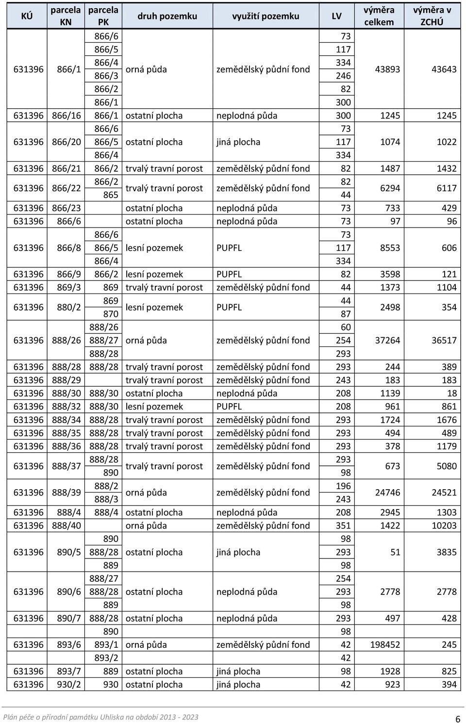 půdní fond 82 1487 1432 631396 866/22 866/2 82 trvalý travní porost zemědělský půdní fond 865 44 6294 6117 631396 866/23 ostatní plocha neplodná půda 73 733 429 631396 866/6 ostatní plocha neplodná