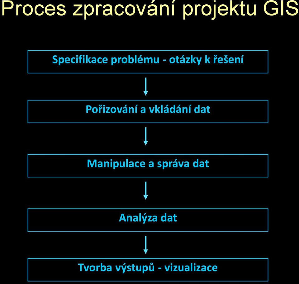 Pořizování a vkládání dat Manipulace a