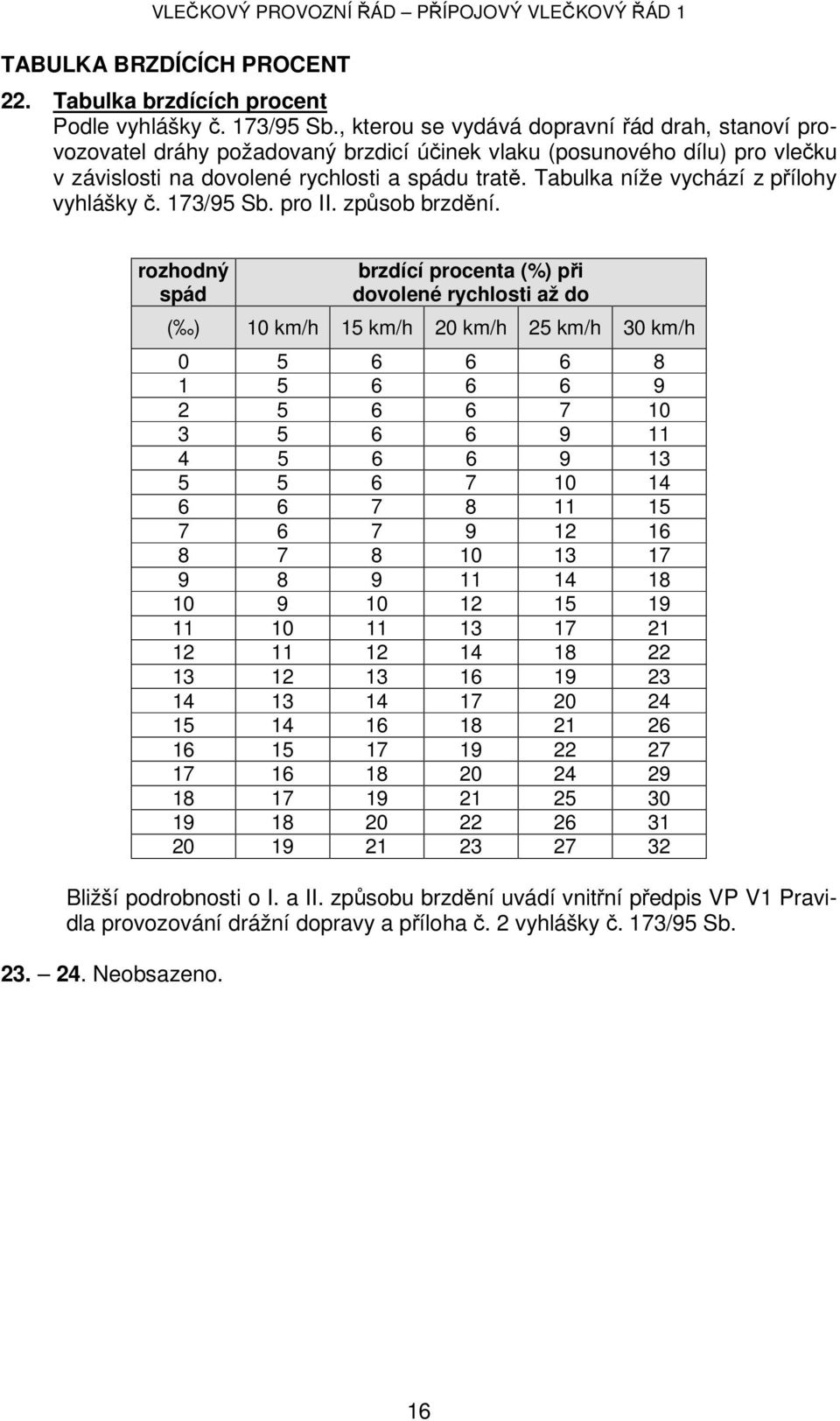 Tabulka níže vychází z přílohy vyhlášky č. 173/95 Sb. pro II. způsob brzdění.