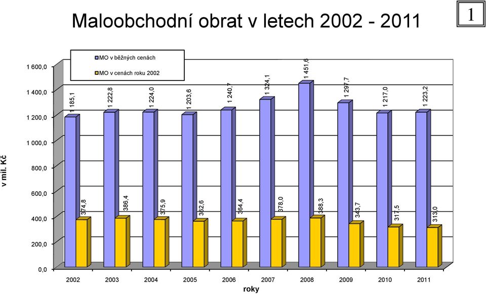 223,2 1 451,6 Maloobchodní obrat v letech 2002-2011 1 1 600,0 MO v