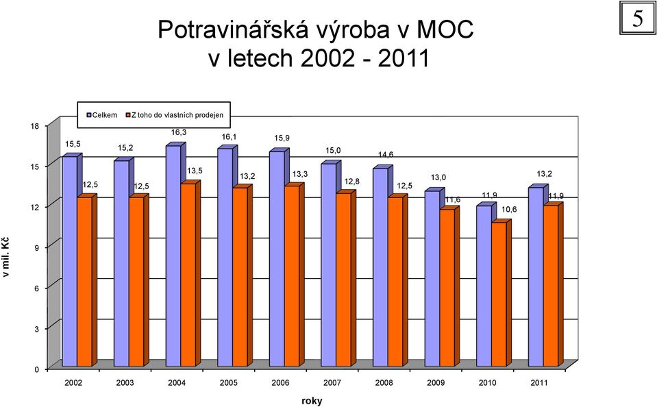18 15 12 Celkem Z toho do vlastních prodejen 16,3