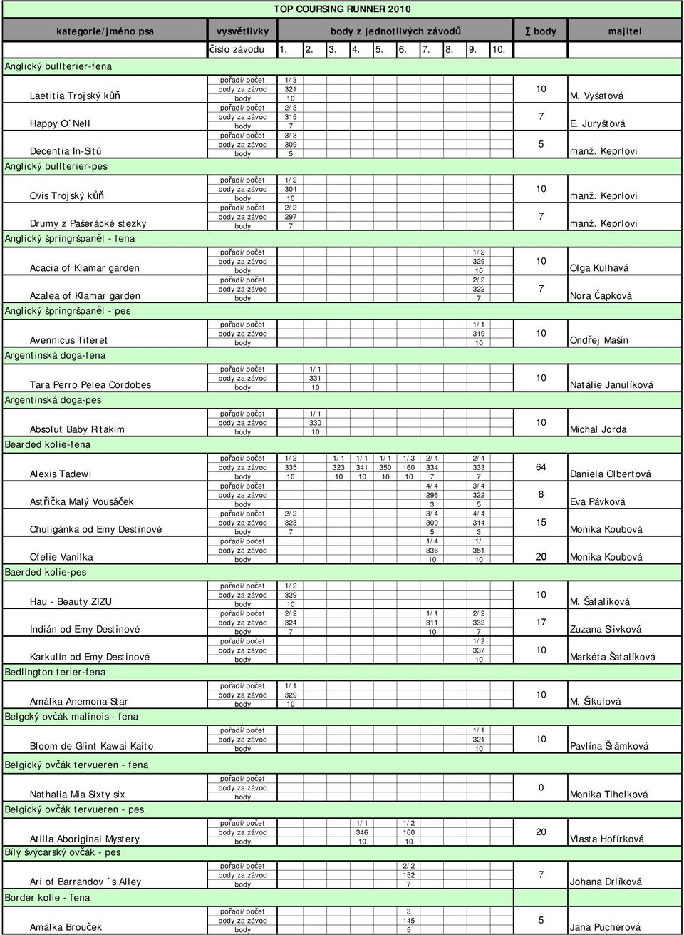 . 21 1 9 4 29 29 22 19 1 1/1 1/1 1/1 1/ 2/4 2/4 Alexis Tadewi 2 41 16 4 64 4/4 /4 Astřička Malý Vousáček 296 22 8 /4 4/4 Chuligánka od Emy Destinové 2 9 14 1 1/4 1/ Ofelie Vanilka 6 1 Baerded