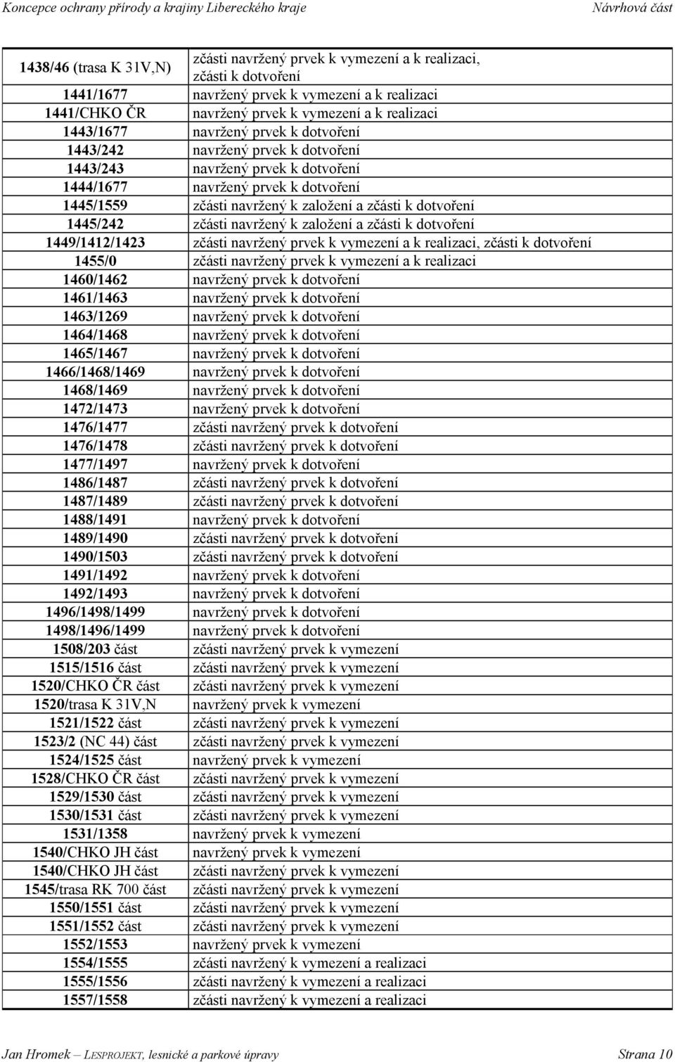 dotvoření 1445/242 zčásti navržený k založení a zčásti k dotvoření 1449/1412/1423 zčásti navržený prvek k vymezení a k realizaci, zčásti k dotvoření 1455/0 zčásti navržený prvek k vymezení a k