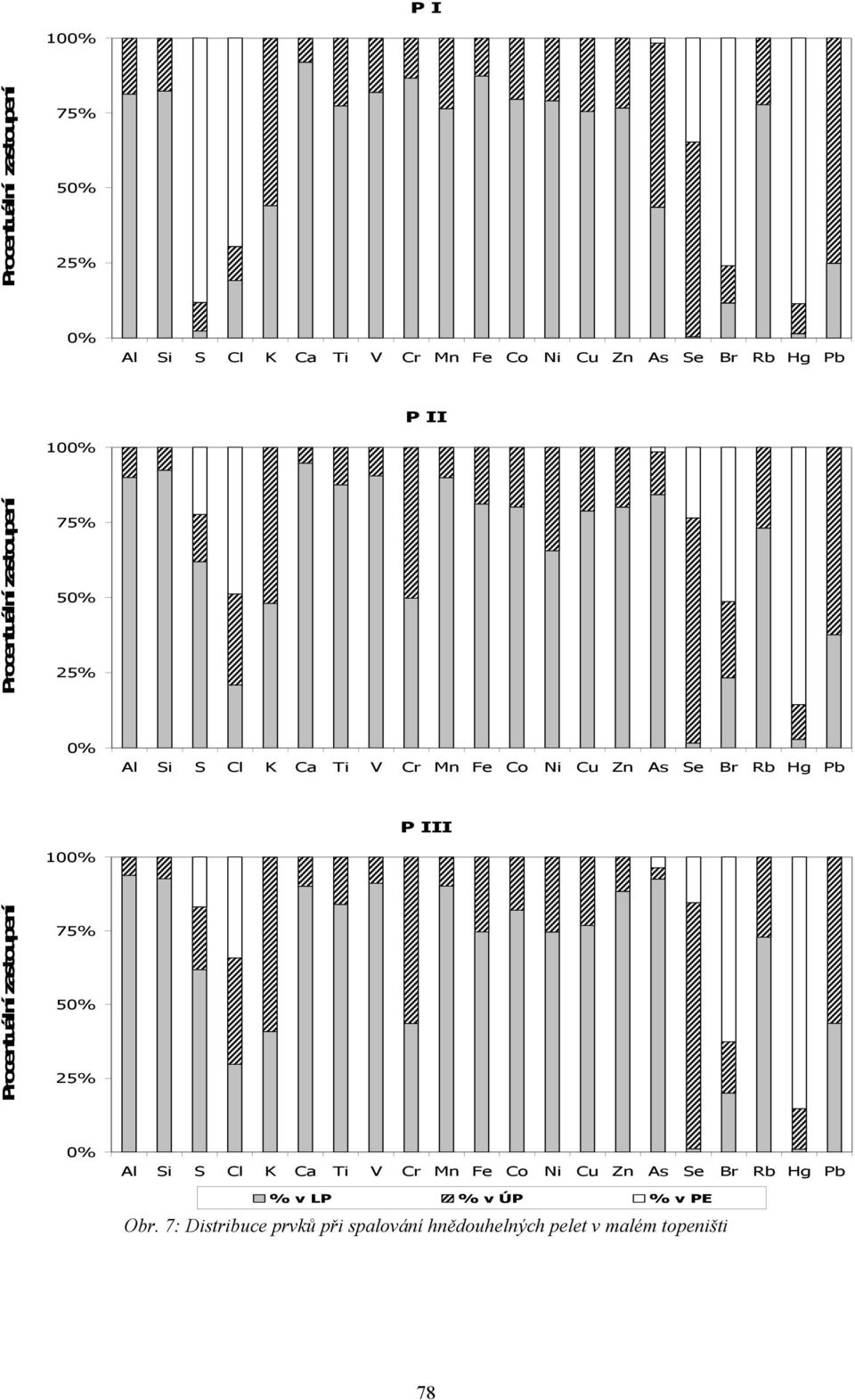 Hg Pb P III 100% Procentuální zastoupení 75% 50% 25% 0% Al Si S Cl K Ca Ti V Cr Mn Fe Co Ni Cu Zn As Se Br