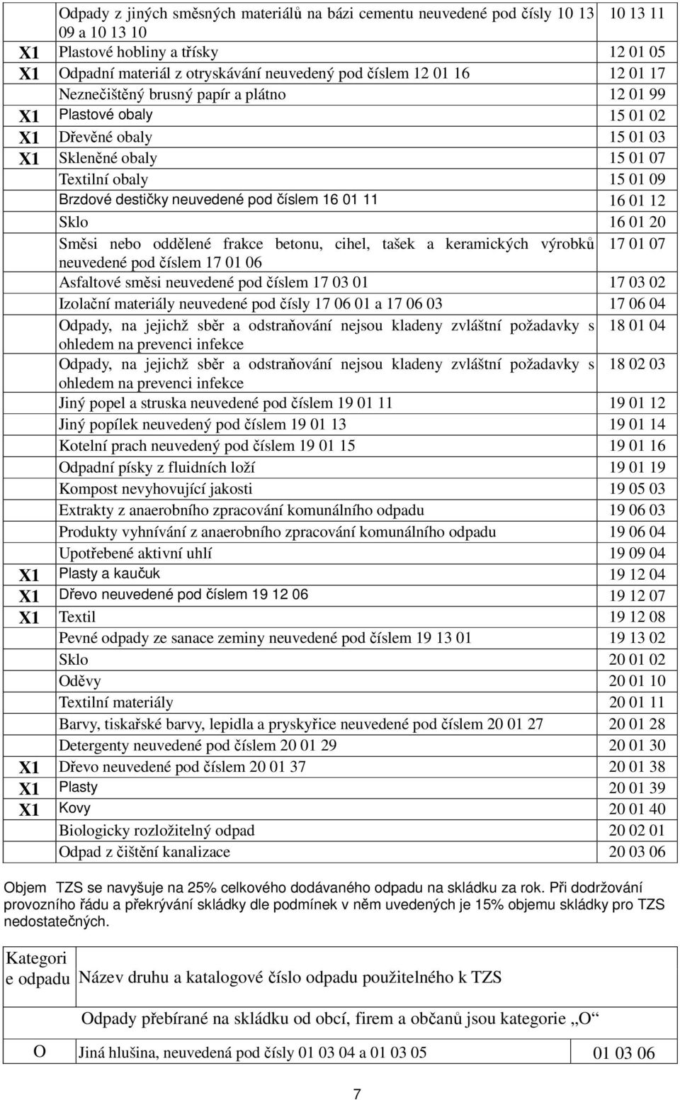 16 01 11 16 01 12 Sklo 16 01 20 Směsi nebo oddělené frakce betonu, cihel, tašek a keramických výrobků 17 01 07 neuvedené pod číslem 17 01 06 Asfaltové směsi neuvedené pod číslem 17 03 01 17 03 02