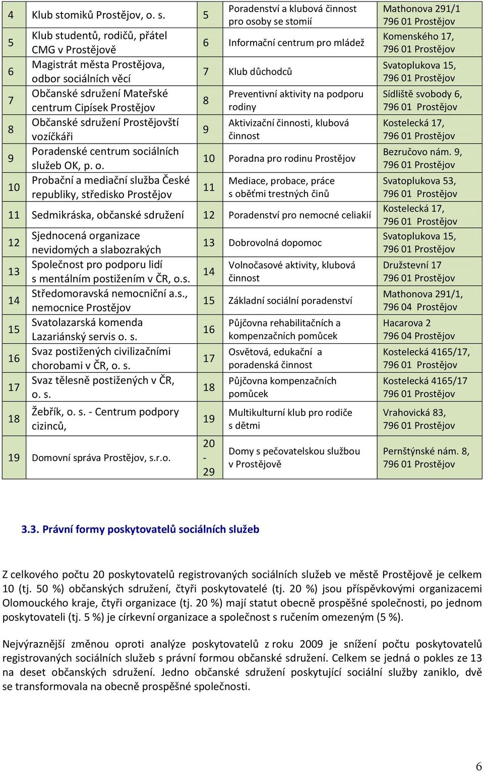 5 5 6 7 8 9 10 Klub studentů, rodičů, přátel CMG v Prostějově Magistrát města Prostějova, odbor sociálních věcí Občanské sdružení Mateřské centrum Cipísek Prostějov Občanské sdružení Prostějovští