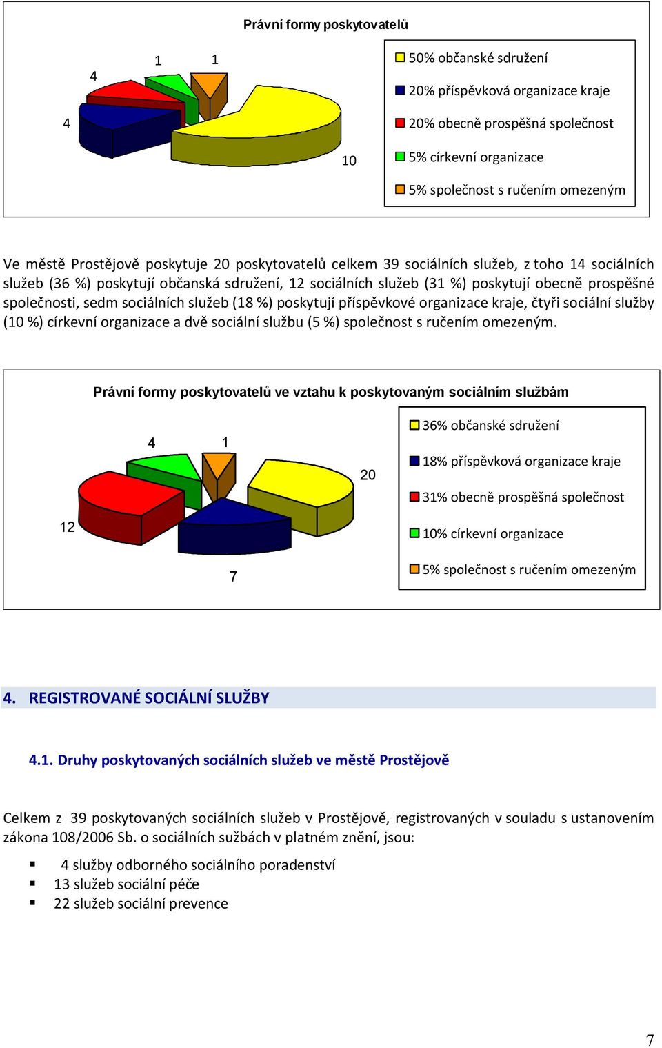 sedm sociálních služeb (18 %) poskytují příspěvkové organizace kraje, čtyři sociální služby (10 %) církevní organizace a dvě sociální službu (5 %) společnost s ručením omezeným.