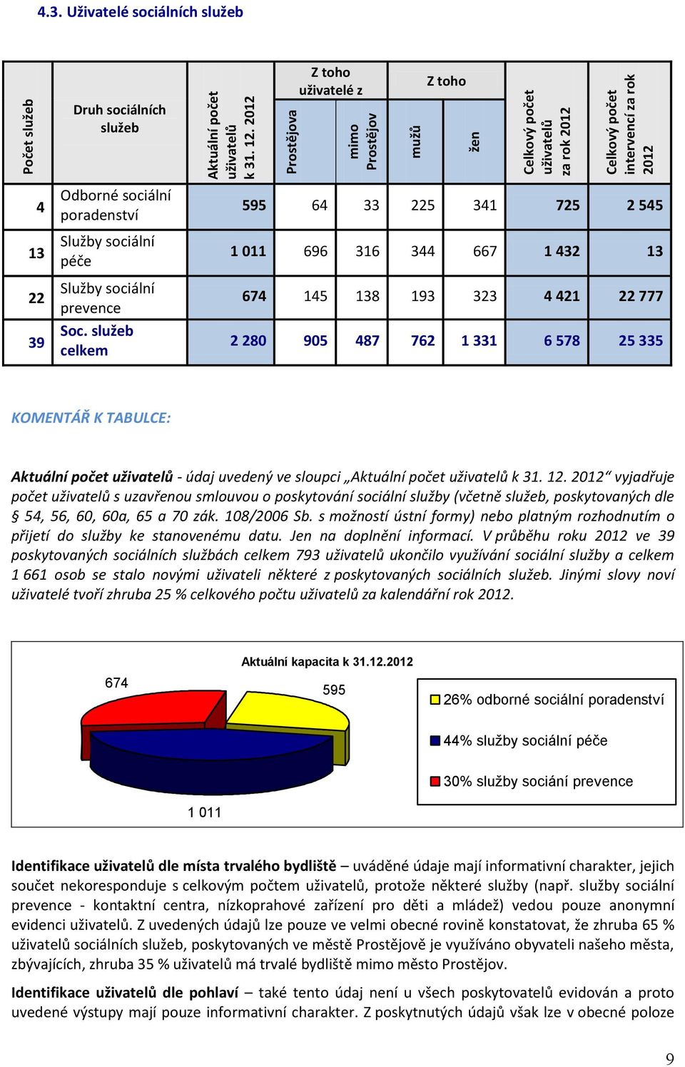 Uživatelé sociálních služeb Druh sociálních služeb Z toho uživatelé z Z toho 4 13 22 39 Odborné sociální poradenství Služby sociální péče Služby sociální prevence Soc.