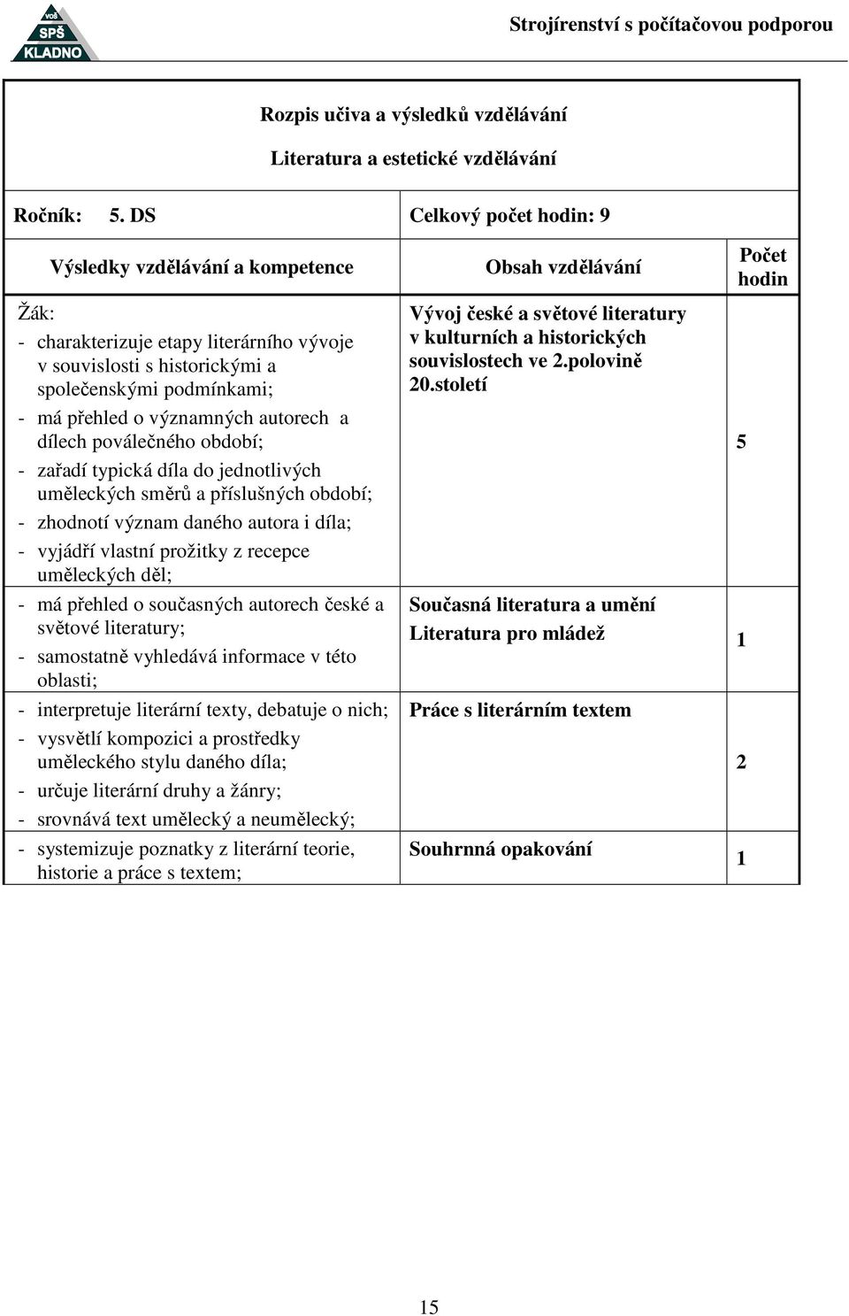 typická díla do jednotlivých uměleckých směrů a příslušných období; - zhodnotí význam daného autora i díla; - vyjádří vlastní prožitky z recepce uměleckých děl; - má přehled o současných autorech