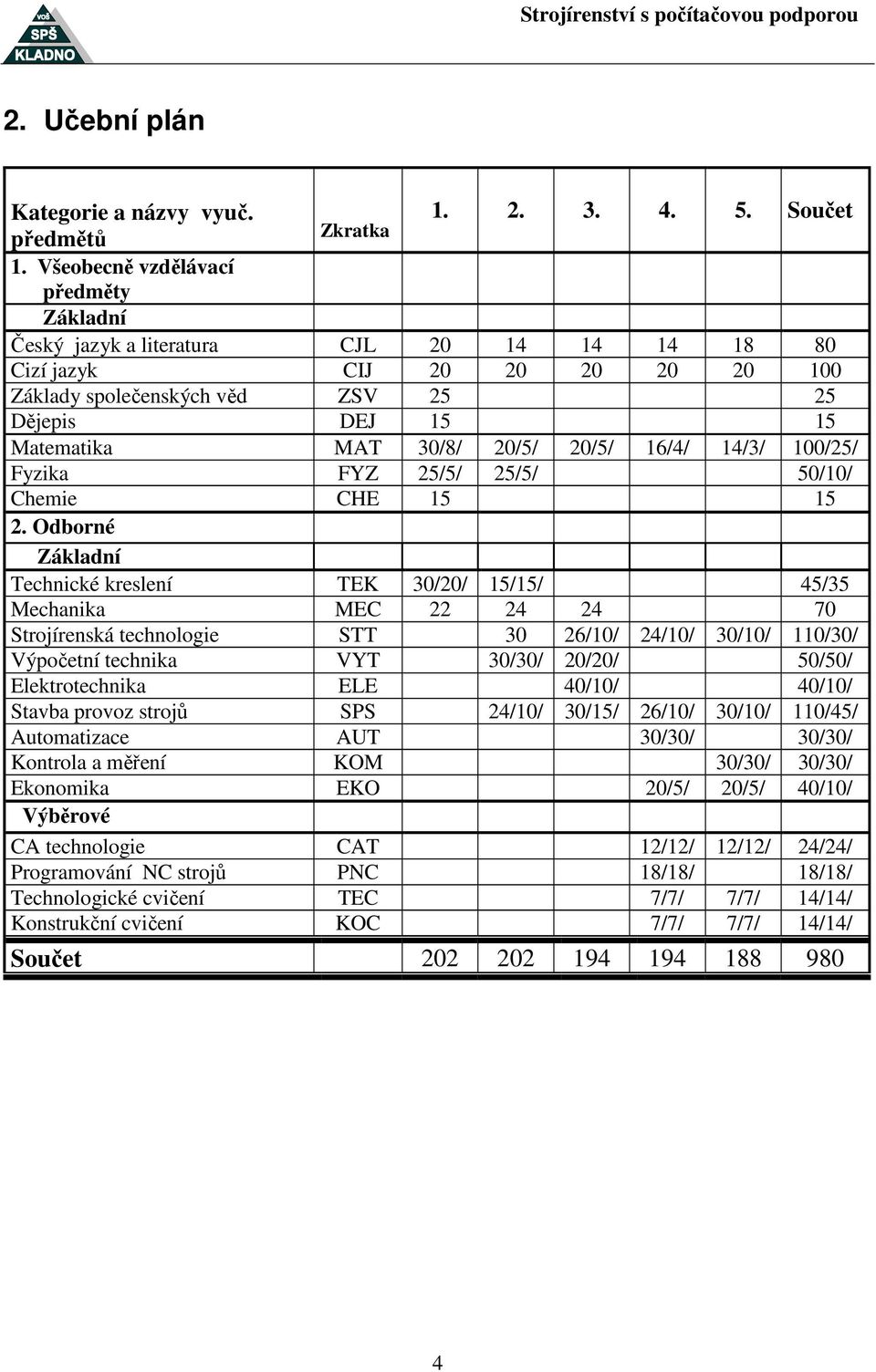 20/5/ 20/5/ 16/4/ 14/3/ 100/25/ Fyzika FYZ 25/5/ 25/5/ 50/10/ Chemie CHE 15 15 2.