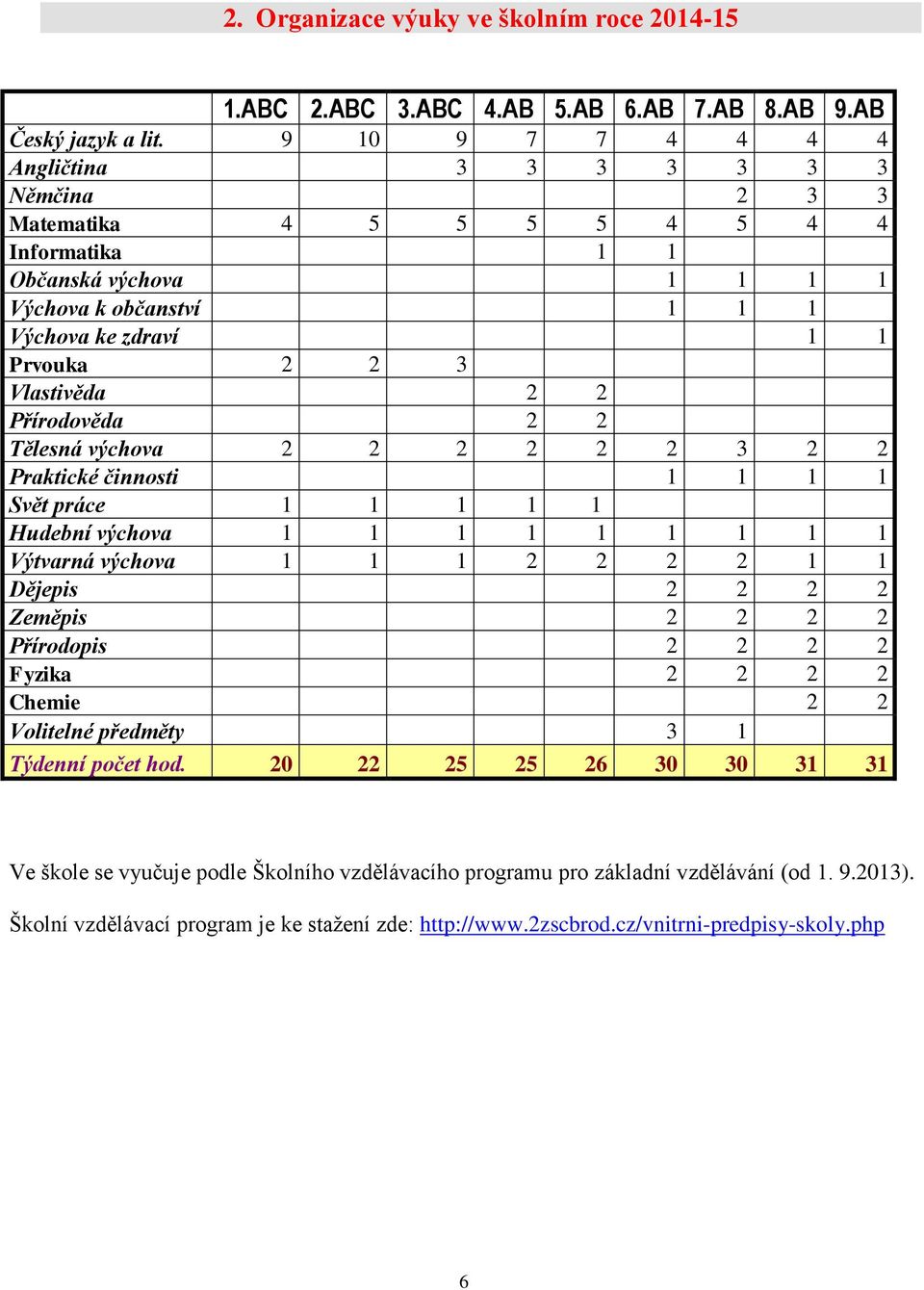 Vlastivěda 2 2 Přírodověda 2 2 Tělesná výchova 2 2 2 2 2 2 3 2 2 Praktické činnosti 1 1 1 1 Svět práce 1 1 1 1 1 Hudební výchova 1 1 1 1 1 1 1 1 1 Výtvarná výchova 1 1 1 2 2 2 2 1 1 Dějepis 2 2 2 2