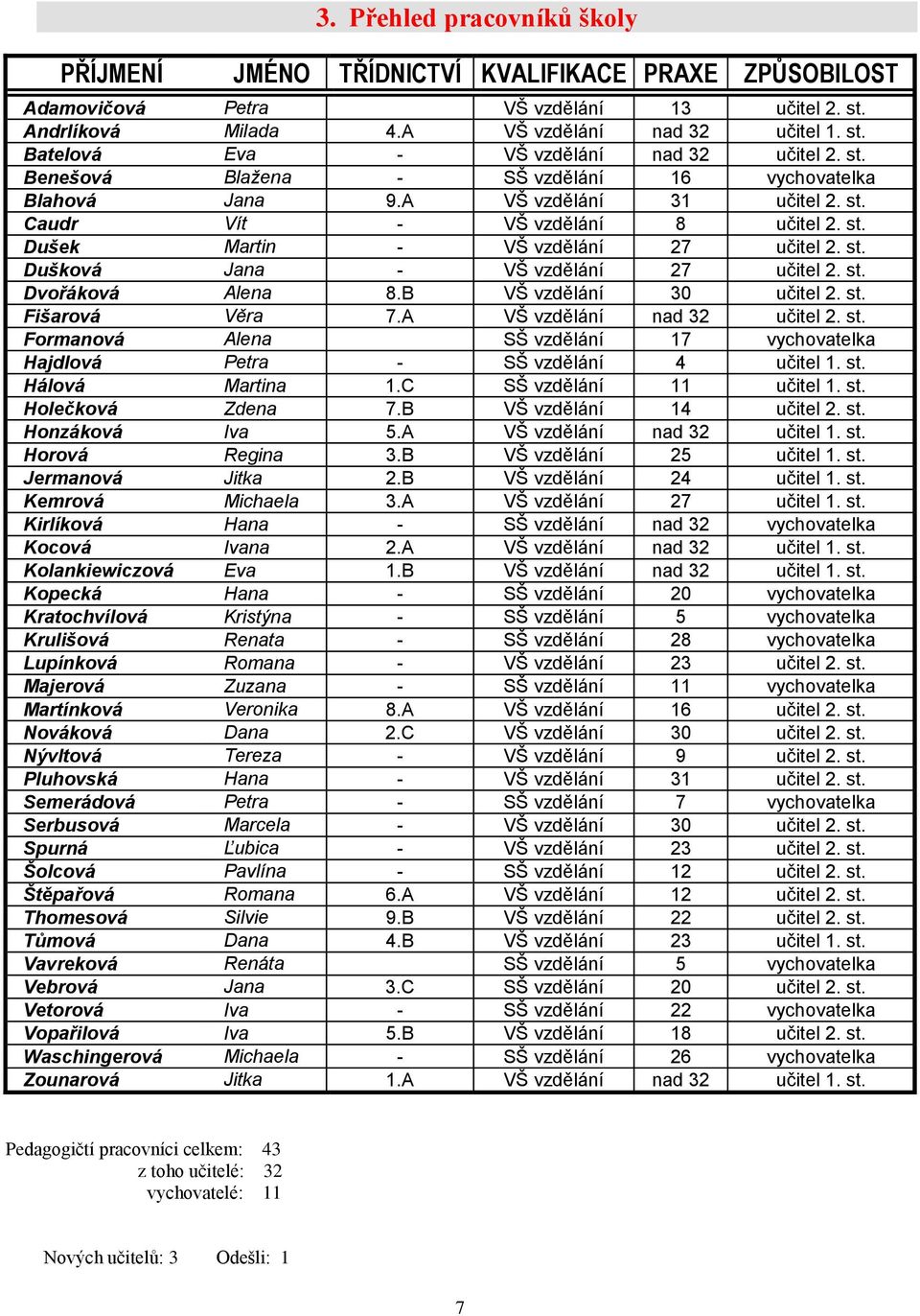 st. Dvořáková Alena 8.B VŠ vzdělání 30 učitel 2. st. Fišarová Věra 7.A VŠ vzdělání nad 32 učitel 2. st. Formanová Alena SŠ vzdělání 17 vychovatelka Hajdlová Petra - SŠ vzdělání 4 učitel 1. st. Hálová Martina 1.