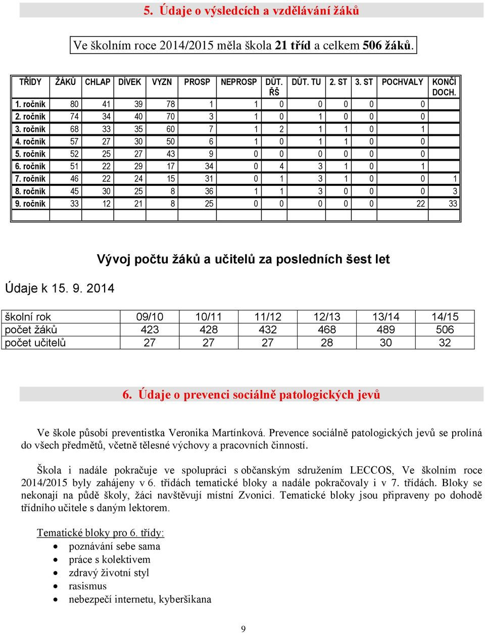 ročník 51 22 29 17 34 0 4 3 1 0 1 7. ročník 46 22 24 15 31 0 1 3 1 0 0 1 8. ročník 45 30 25 8 36 1 1 3 0 0 0 3 9.