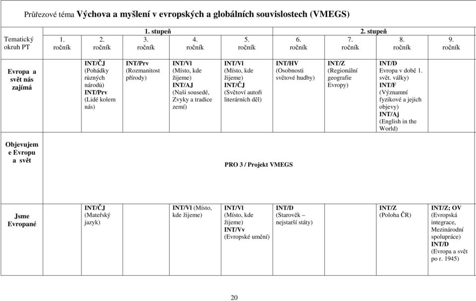 ročník Evropa a svět nás zajímá INT/ČJ (Pohádky různých národů) INT/Prv (Lidé kolem nás) INT/Prv (Rozmanitost přírody) INT/Vl (Místo, kde žijeme) INT/AJ (Naši sousedé, Zvyky a tradice zemí) INT/Vl