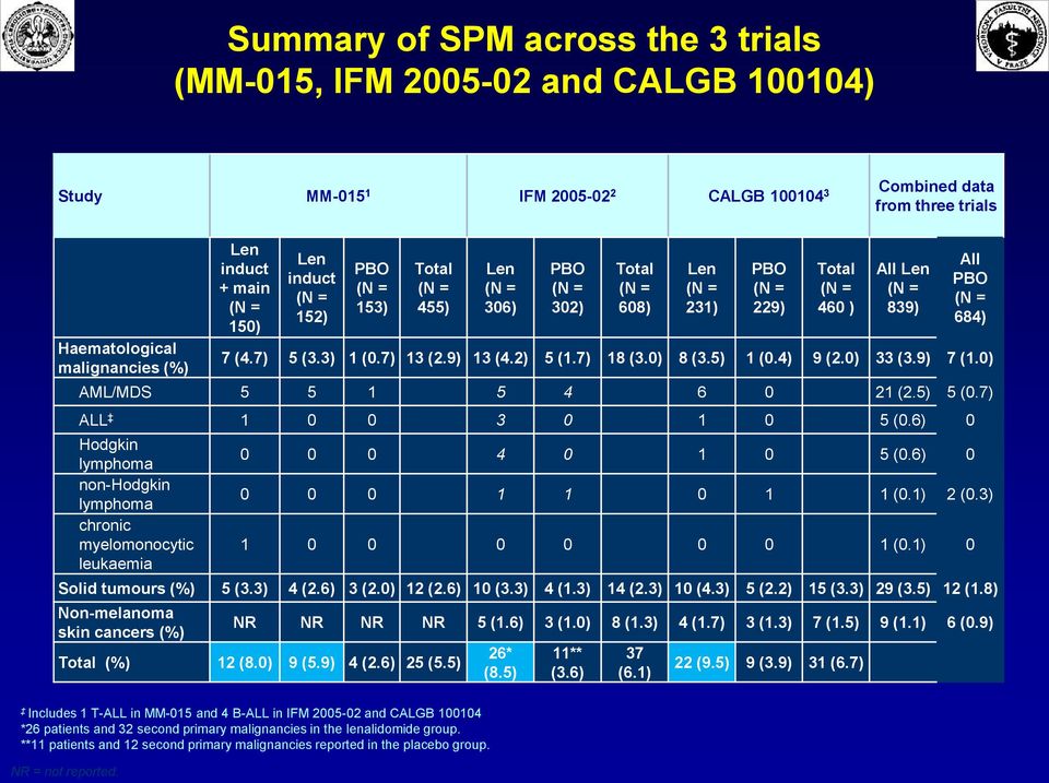 4) 9 (2.0) 33 (3.9) 7 (1.0) AML/MDS 5 5 1 5 4 6 0 21 (2.5) 5 (0.7) ALL 1 0 0 3 0 1 0 5 (0.6) 0 Hodgkin lymphoma non-hodgkin lymphoma chronic myelomonocytic leukaemia 0 0 0 4 0 1 0 5 (0.