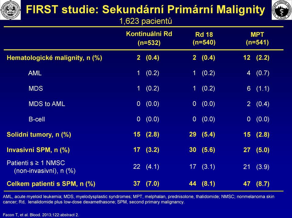 0) Patienti s 1 NMSC (non-invasivní), n (%) 22 (4.1) 17 (3.1) 21 (3.9) Celkem patienti s SPM, n (%) 37 (7.0) 44 (8.1) 47 (8.