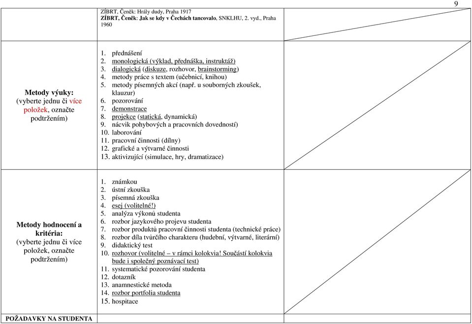 u souborných zkoušek, klauzur) 6. pozorování 7. demonstrace 8. projekce (statická, dynamická) 9. nácvik pohybových a pracovních dovedností) 10. laborování 11. pracovní činnosti (dílny) 12.