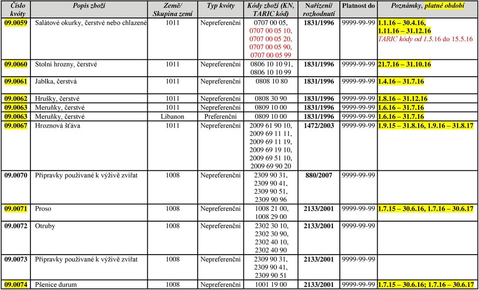 0061 Jablka, čerstvá 1011 Nepreferenční 0808 10 80 1831/1996 9999-99-99 1.4.16 31.7.16 09.0062 Hrušky, čerstvé 1011 Nepreferenční 0808 30 90 1831/1996 9999-99-99 1.8.16 31.12.16 09.0063 Meruňky, čerstvé 1011 Nepreferenční 0809 10 00 1831/1996 9999-99-99 1.