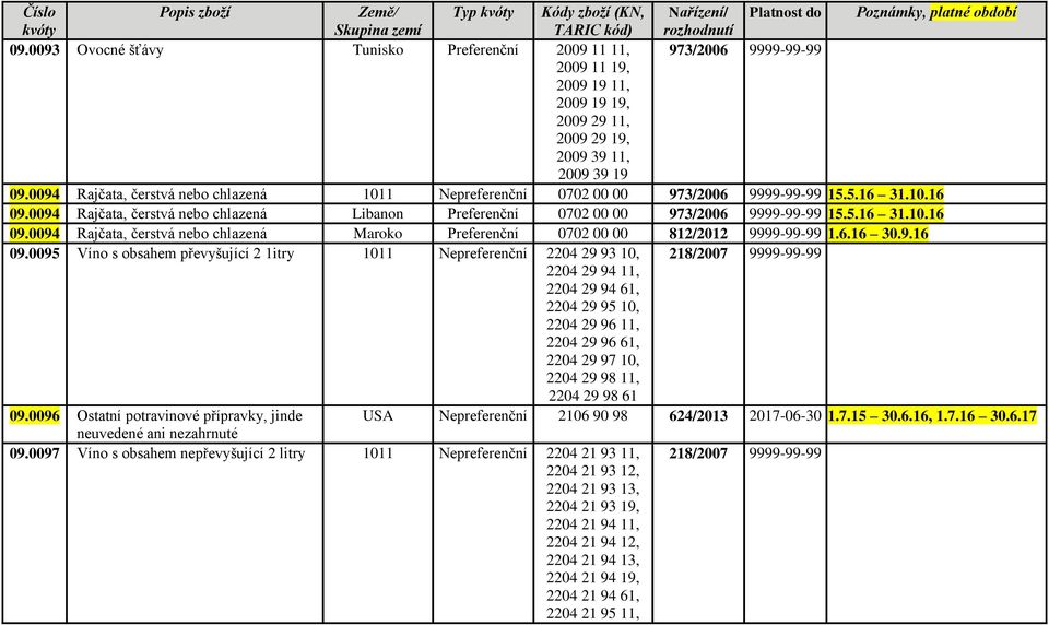 0094 Rajčata, čerstvá nebo chlazená 1011 Nepreferenční 0702 00 00 973/2006 9999-99-99 15.5.16 31.10.16 09.0094 Rajčata, čerstvá nebo chlazená Libanon Preferenční 0702 00 00 973/2006 9999-99-99 15.5.16 31.10.16 09.0094 Rajčata, čerstvá nebo chlazená Maroko Preferenční 0702 00 00 812/2012 9999-99-99 1.