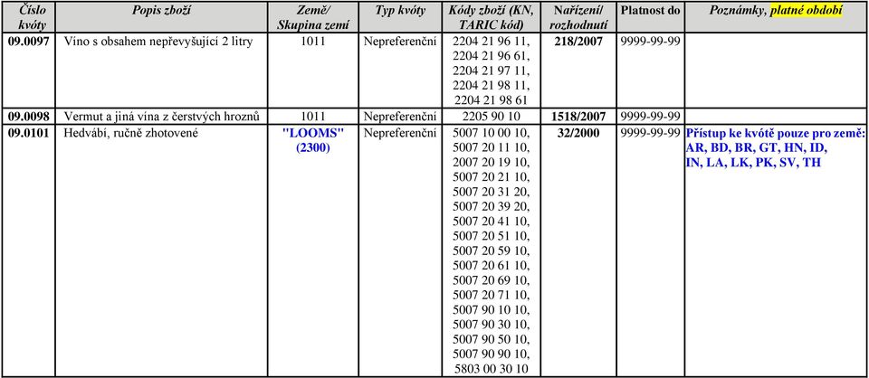 0098 Vermut a jiná vína z čerstvých hroznů 1011 Nepreferenční 2205 90 10 1518/2007 9999-99-99 09.