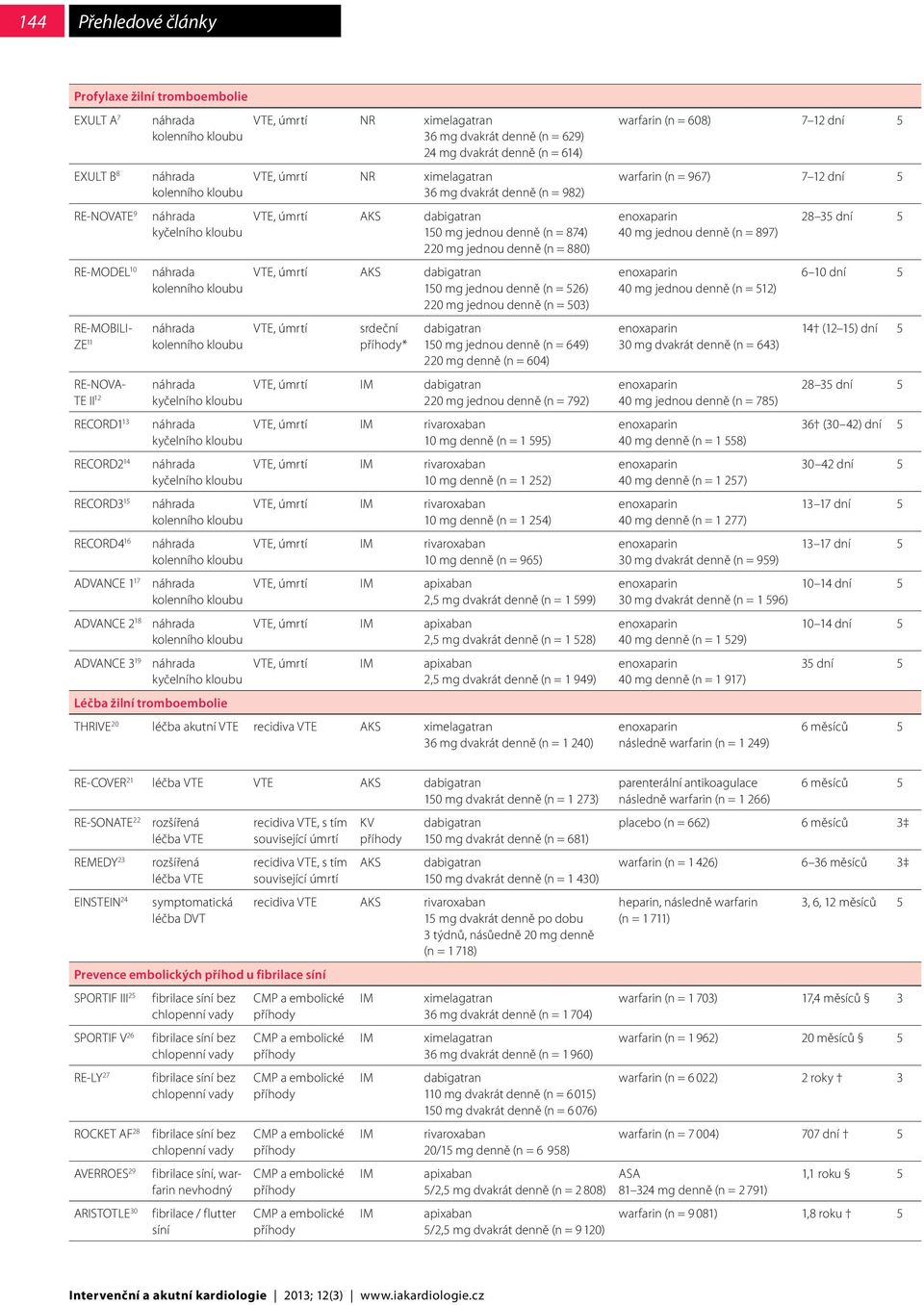 jednou denně (n = 880) VTE, úmrtí AKS 150 mg jednou denně (n = 526) 220 mg jednou denně (n = 503) VTE, úmrtí srdeční * 150 mg jednou denně (n = 649) 220 mg denně (n = 604) VTE, úmrtí 220 mg jednou