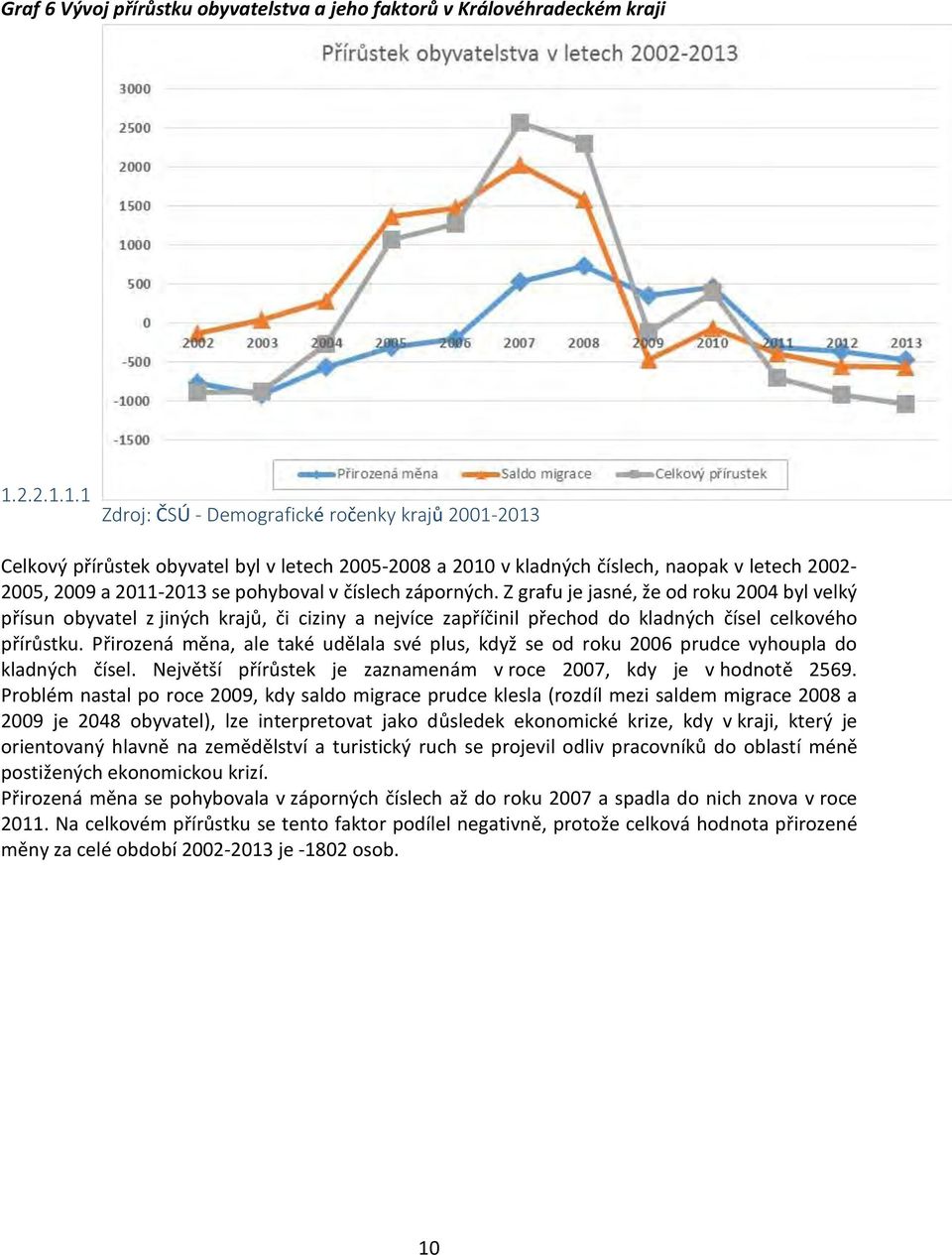 1.1 Zdroj: ČSÚ - Demografické ročenky krajů 2001-2013 Celkový přírůstek obyvatel byl v letech 2005-2008 a 2010 v kladných číslech, naopak v letech 2002-2005, 2009 a 2011-2013 se pohyboval v číslech