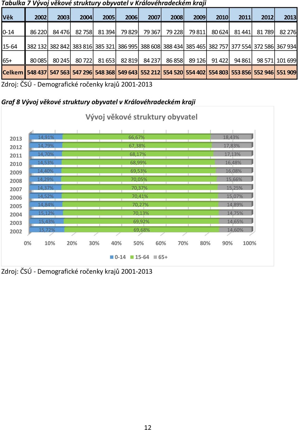 571 101 699 Celkem 548 437 547 563 547 296 548 368 549 643 552 212 554 520 554 402 554 803 553 856 552 946 551 909 Zdroj: ČSÚ - Demografické ročenky krajů 2001-2013 Graf 8 Vývoj věkové struktury