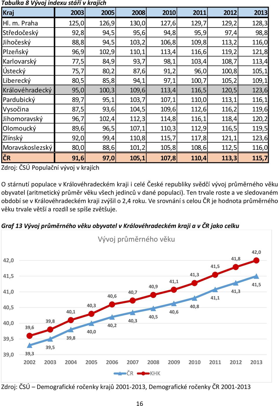 Karlovarský 77,5 84,9 93,7 98,1 103,4 108,7 113,4 Ústecký 75,7 80,2 87,6 91,2 96,0 100,8 105,1 Liberecký 80,5 85,8 94,1 97,1 100,7 105,2 109,1 Královéhradecký 95,0 100,3 109,6 113,4 116,5 120,5 123,6