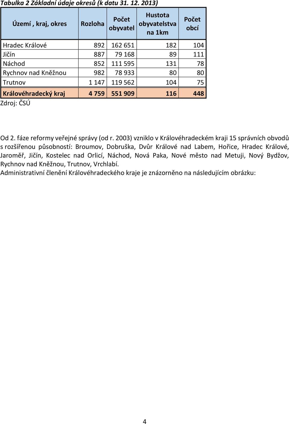 Kněžnou 982 78 933 80 80 Trutnov 1 147 119 562 104 75 Královéhradecký kraj 4 759 551 909 116 448 Zdroj: ČSÚ Od 2. fáze reformy veřejné správy (od r.