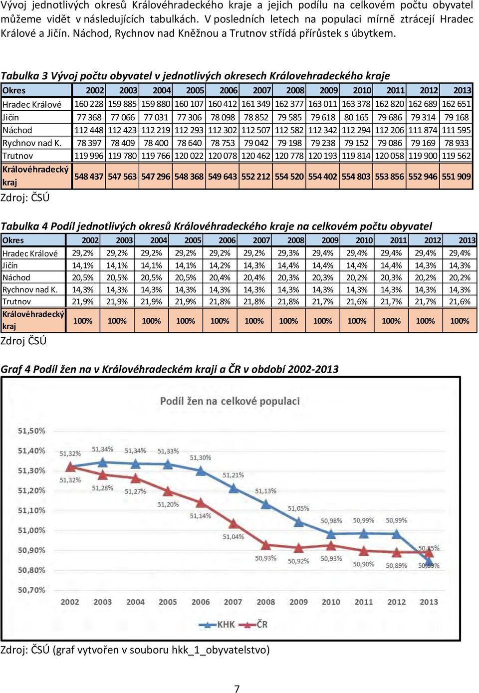 Tabulka 3 Vývoj počtu obyvatel v jednotlivých okresech Královehradeckého kraje Okres 2002 2003 2004 2005 2006 2007 2008 2009 2010 2011 2012 2013 Hradec Králové 160 228 159 885 159 880 160 107 160 412